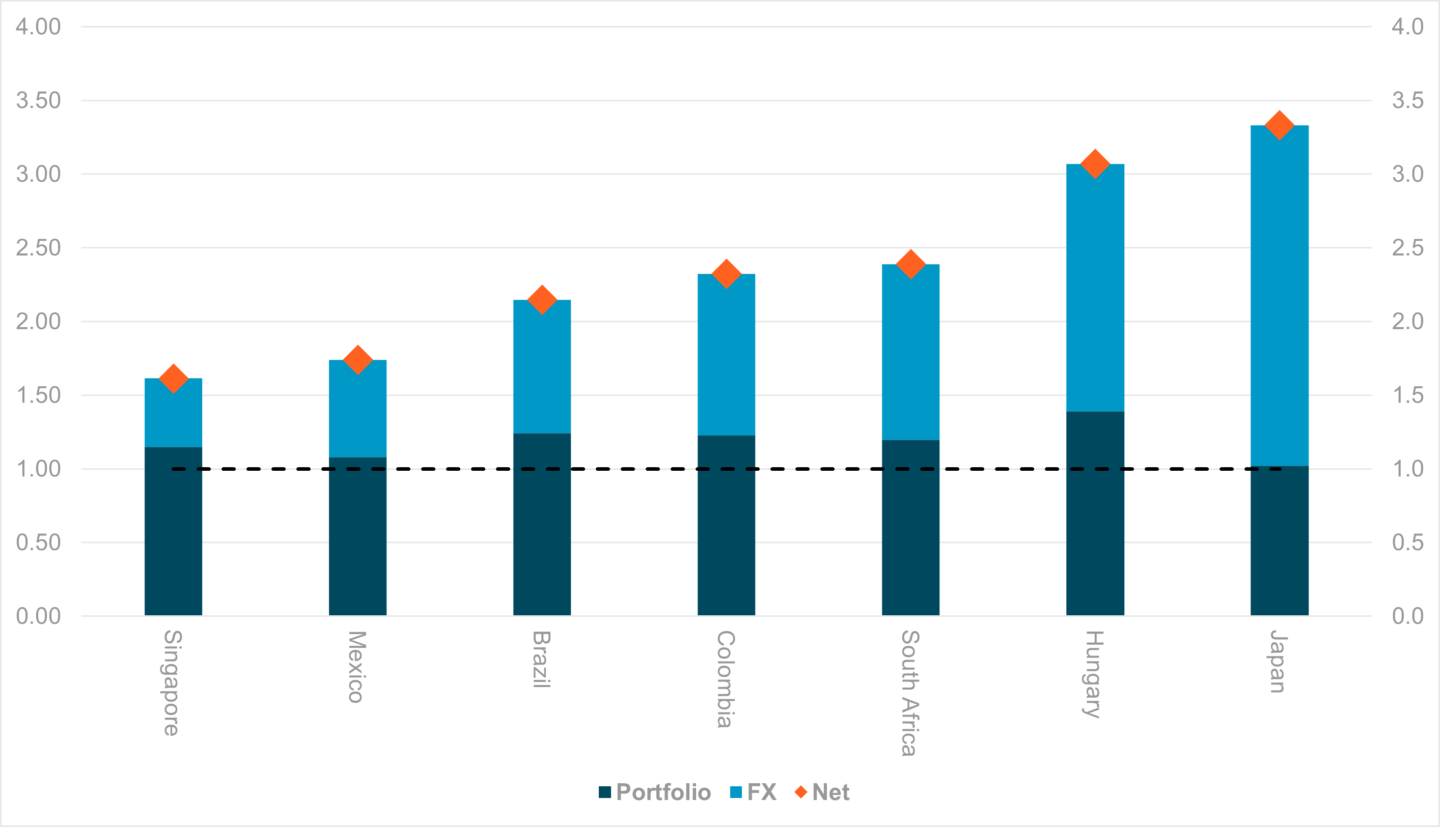 EXHIBIT #1: TOTAL PORTFOLIO EXPOSURES; 60/40 SOVEREIGN DEBT VS. EQUITY SPLIT, NET OF FX HOLDINGS