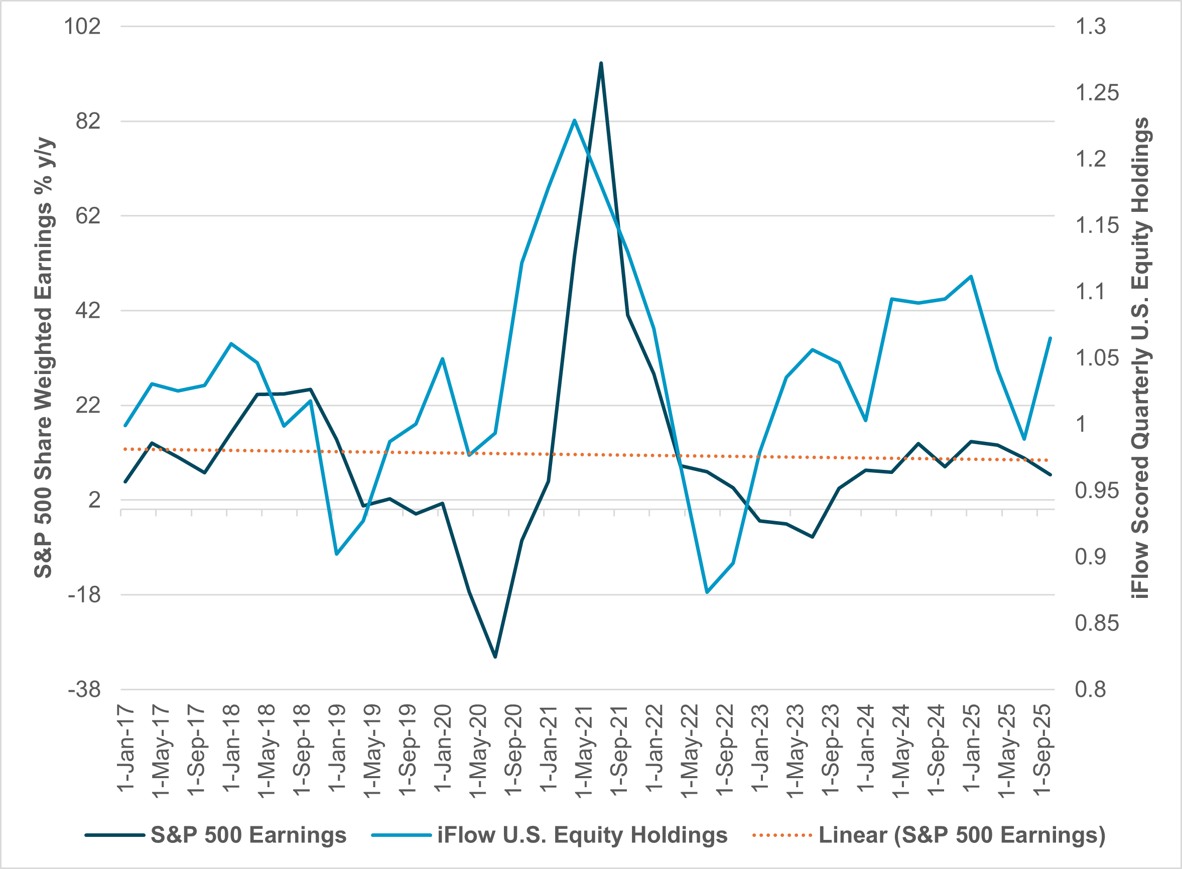 EXHIBIT #1: U.S. EQUITY HOLDINGS VS. SHARE-WEIGHTED EARNINGS 