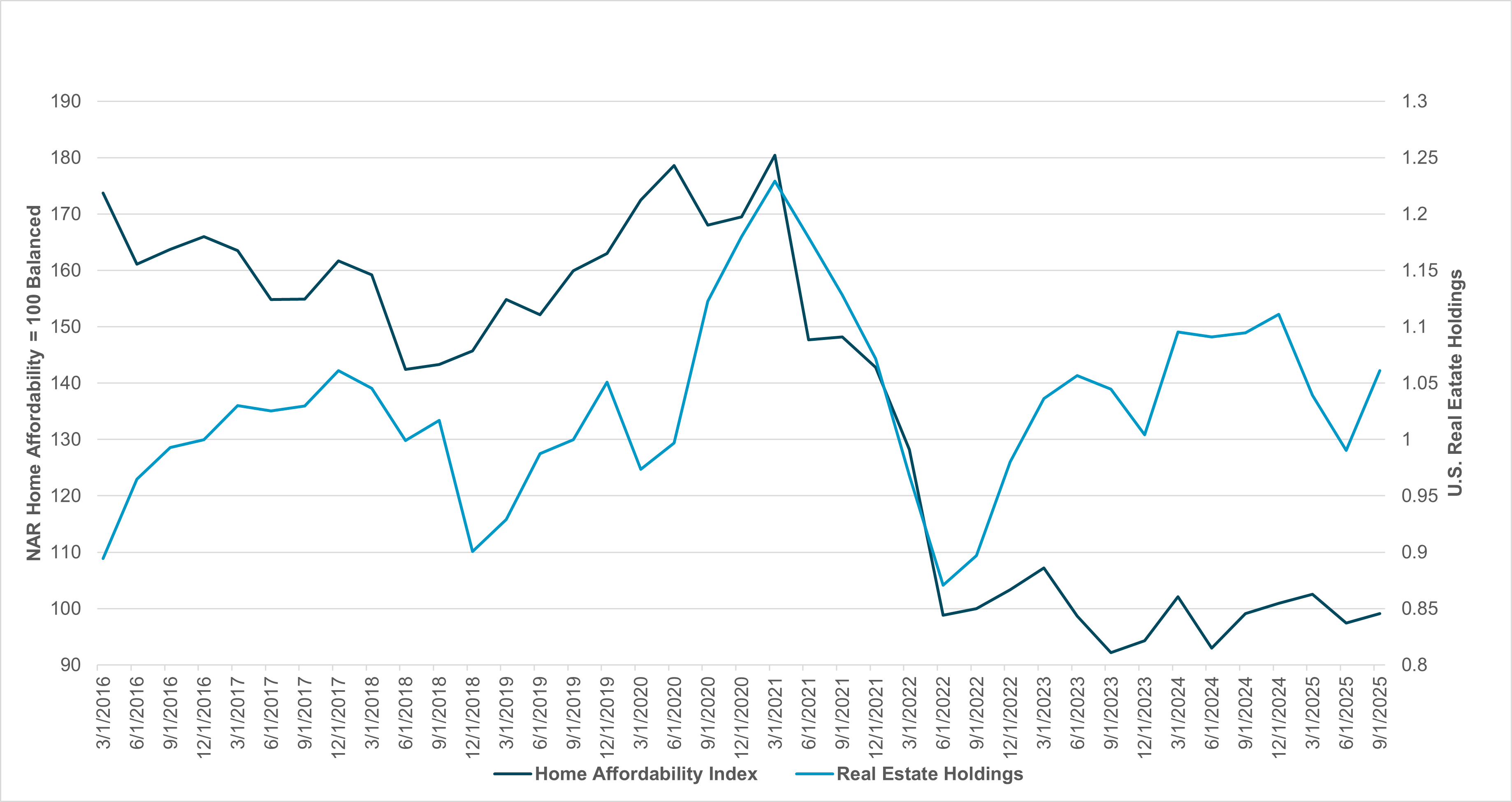 EXHIBIT #1: U.S. HOME AFFORDABILITY VS. IFLOW U.S. EQUITY REAL ESTATE HOLDINGS 