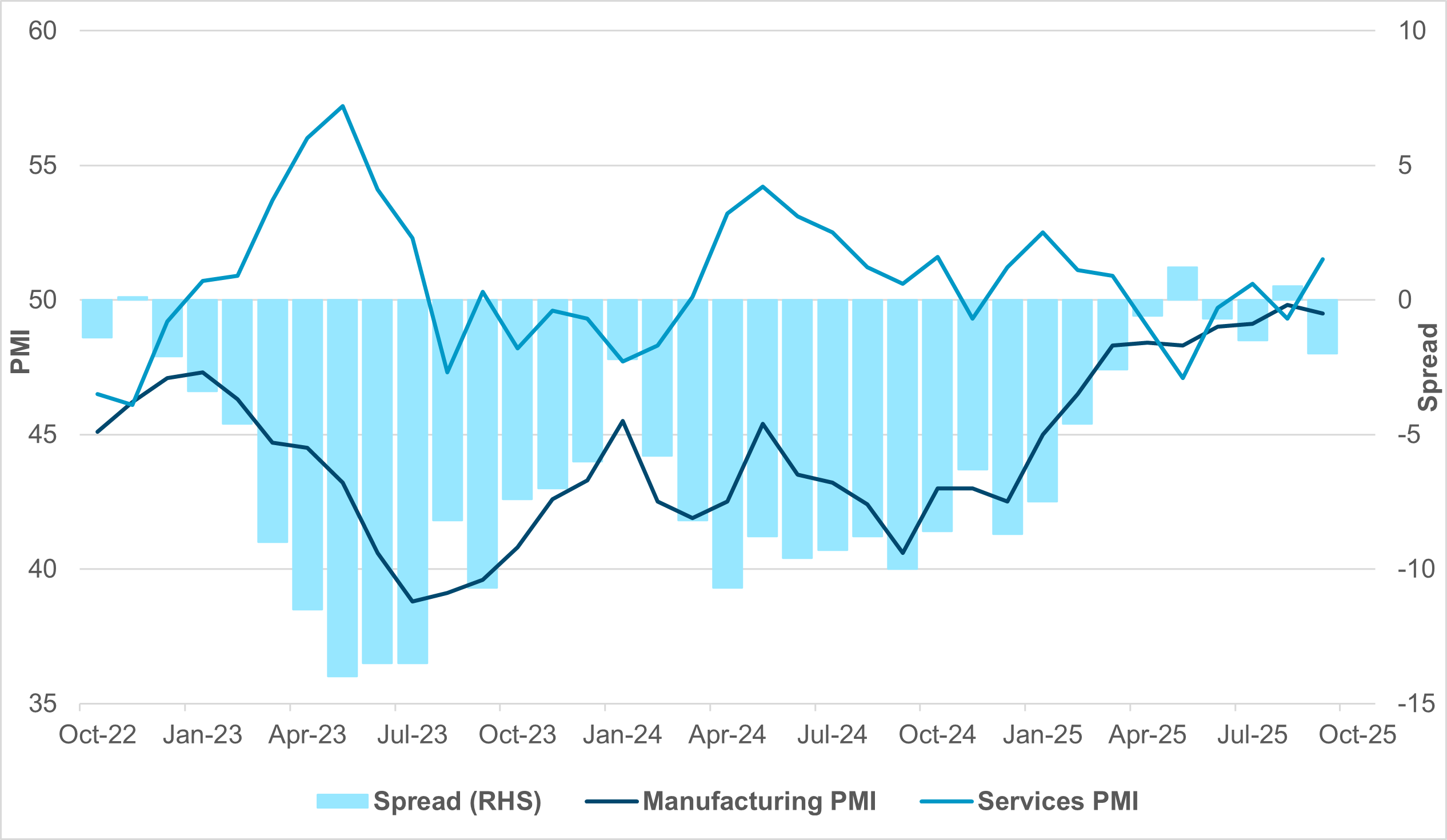 EXHIBIT #1: GERMAN MANUFACTURING AND SERVICES PMI STARTING TO DIVERGE AGAIN