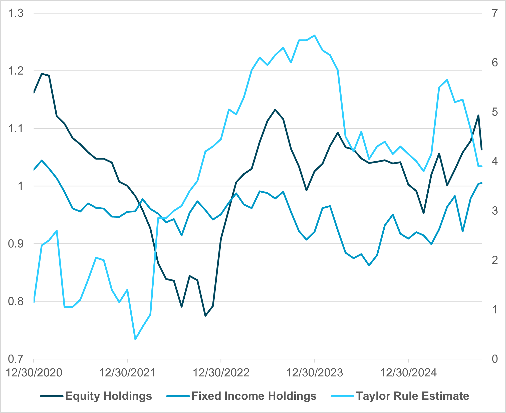 EXHIBIT #1: TAYLOR RULE ESTIMATE FOR JAPAN VS. FIXED INCOME AND EQUITY HOLDINGS