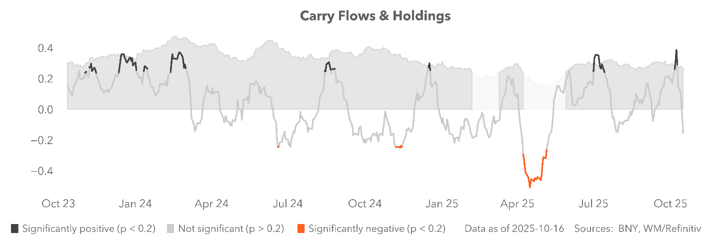 EXHIBIT #1: SHARP REVERSAL IN IFLOW CARRY FLOWS AND HOLDINGS