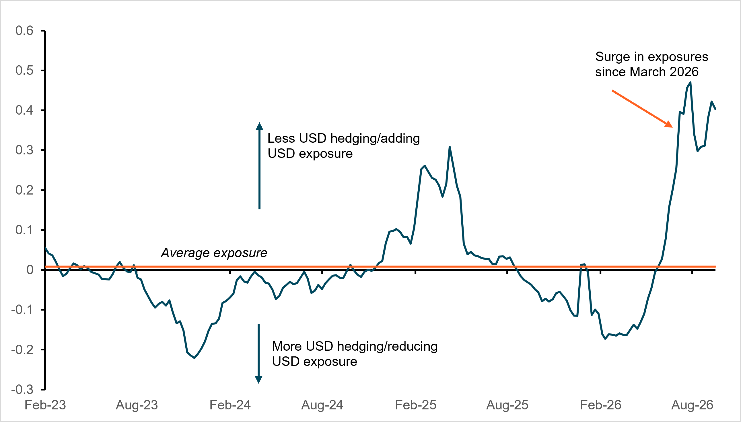 EXHIBIT #1: NET U.S. ASSET EXPOSURE NEAR A MULTI-YEAR HIGH