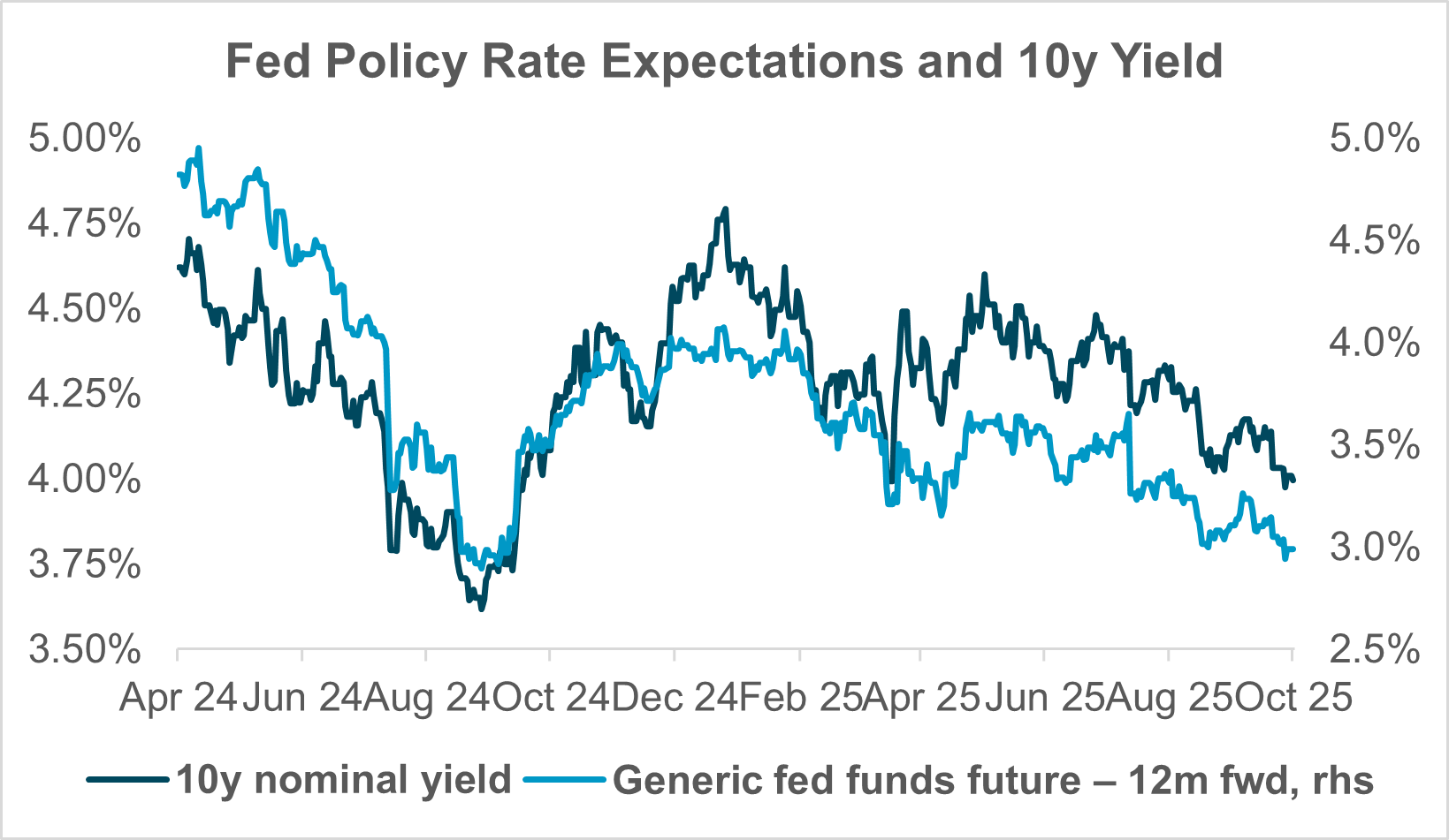 EXHIBIT #1: DECLINE IN 10Y ALONGSIDE MORE DOVISH POLICY EXPECTATIONS 