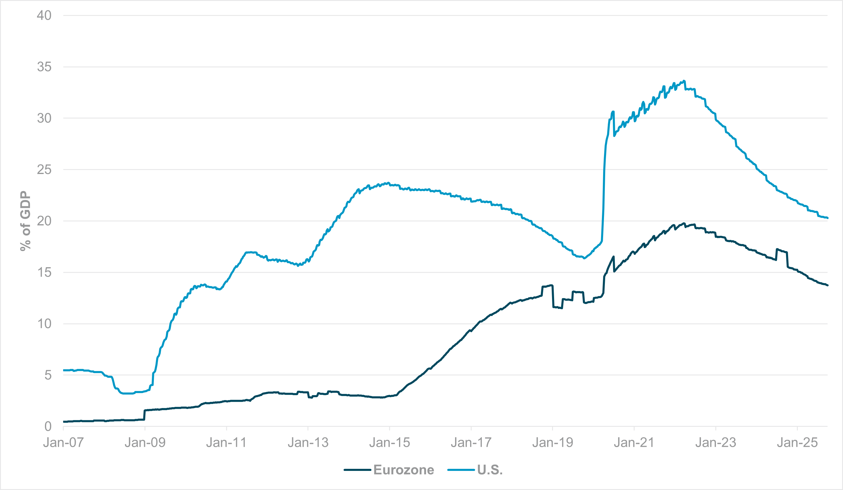 EXHIBIT #1: BALANCE SHEET SIZE TO GDP RATIOS, U.S. VS. EUROZONE  