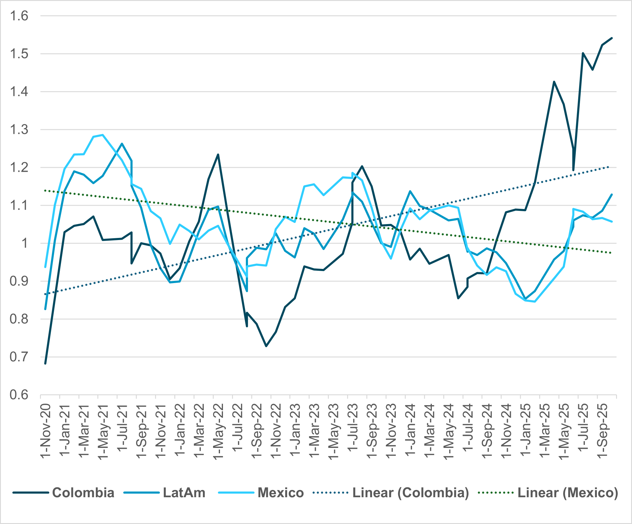 EXHIBIT #1: LATAM, COLOMBIA, PERU AND MEXICO EQUITY HOLDINGS
