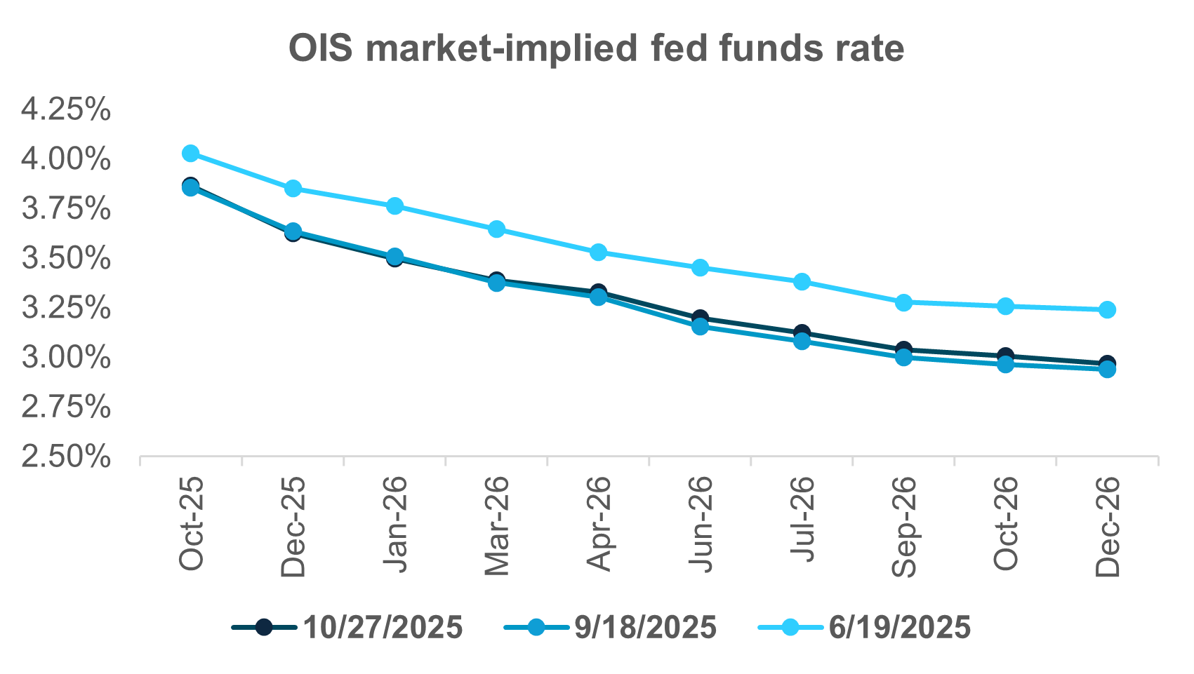 EXHIBIT #1:  DOVISH RATE EXPECTATIONS INTO 2026