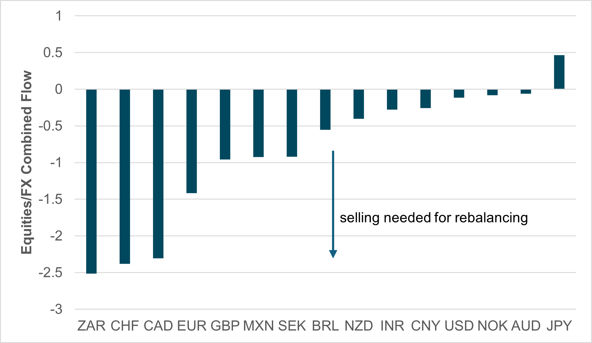 EXHIBIT #1: CURRENCY DIRECTIONAL FLOW ESTIMATE FOR EQUITY-BASED REBALANCING