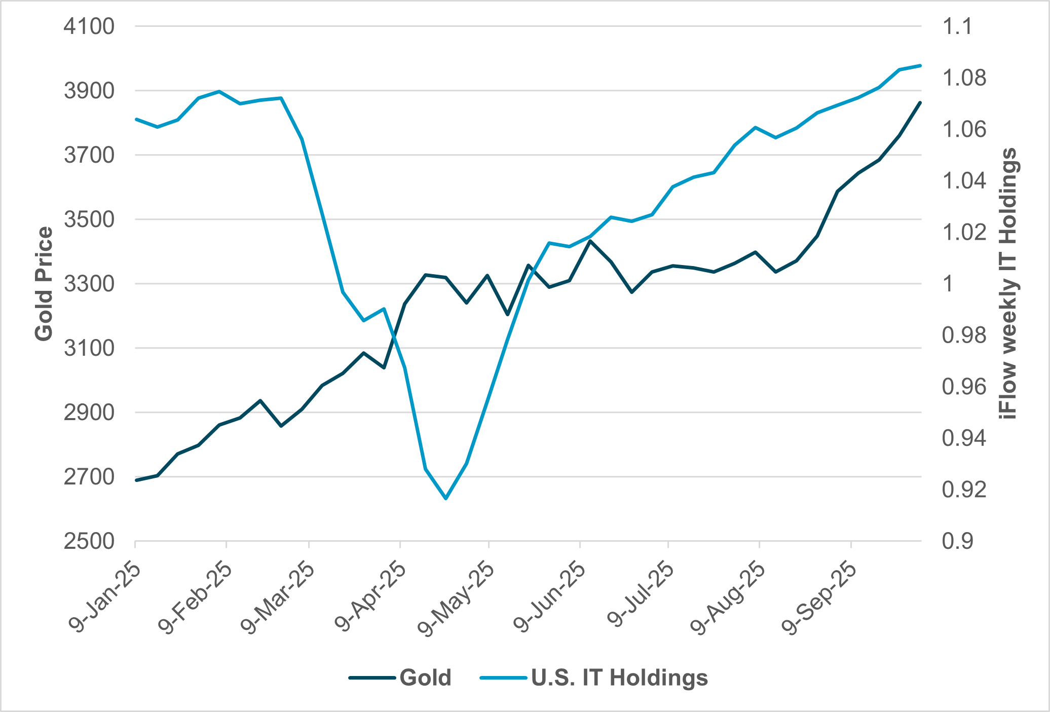 EXHIBIT #1: U.S. IT SECTOR HOLDINGS VS. GOLD PRICE