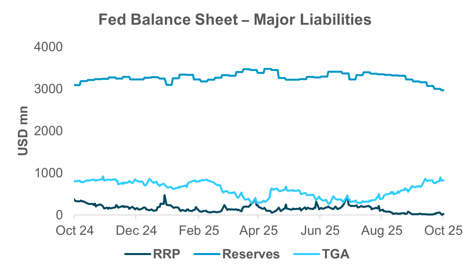 EXHIBIT #1: FALLING RESERVES, RISING TGA, TRIVIAL RRP 