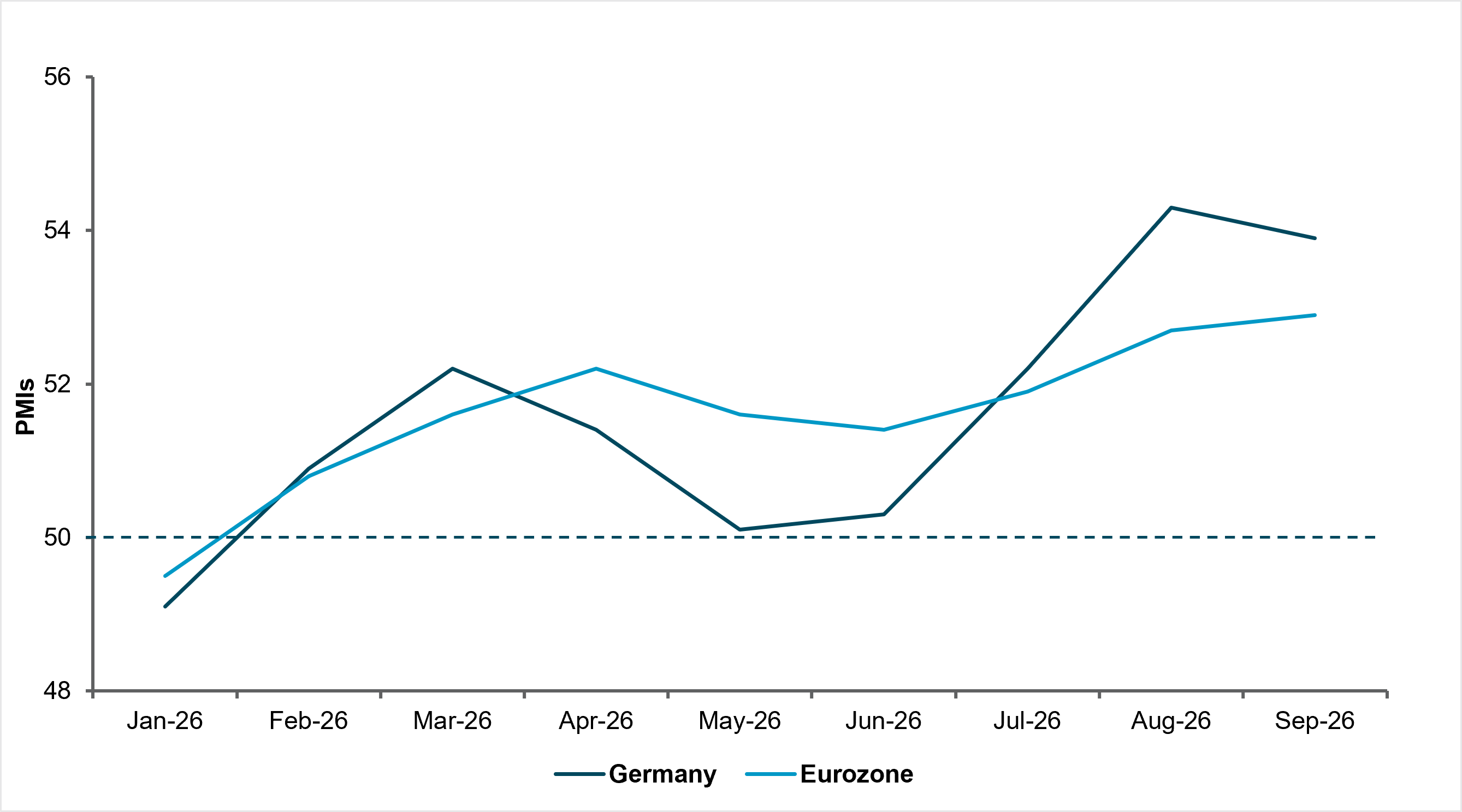EXHIBIT #1: GERMAN AND EUROZONE MANUFACTURING REMAIN ROBUST