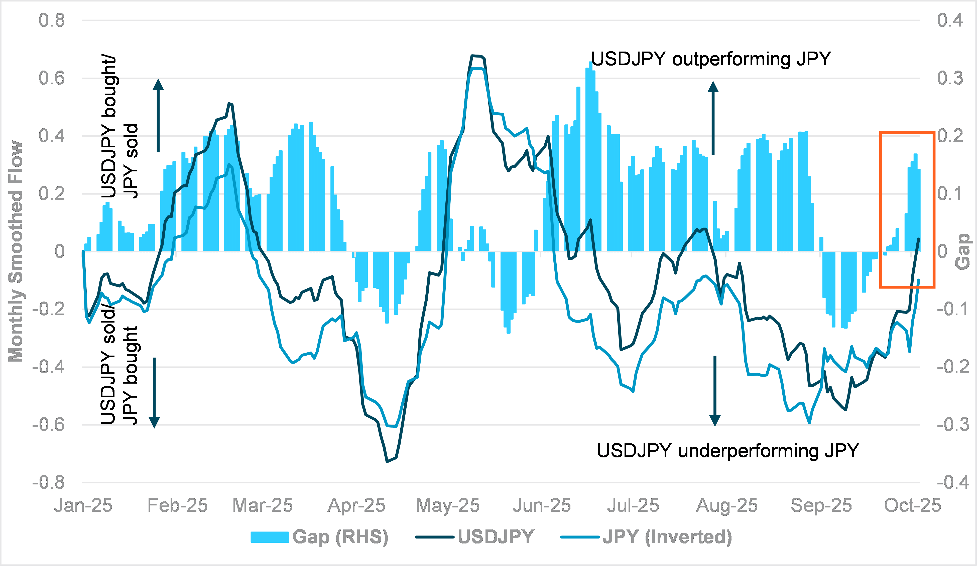EXHIBIT #1: JPY AGGREGATE FLOW (INVERTED) VS. USDJPY, AND GAP 