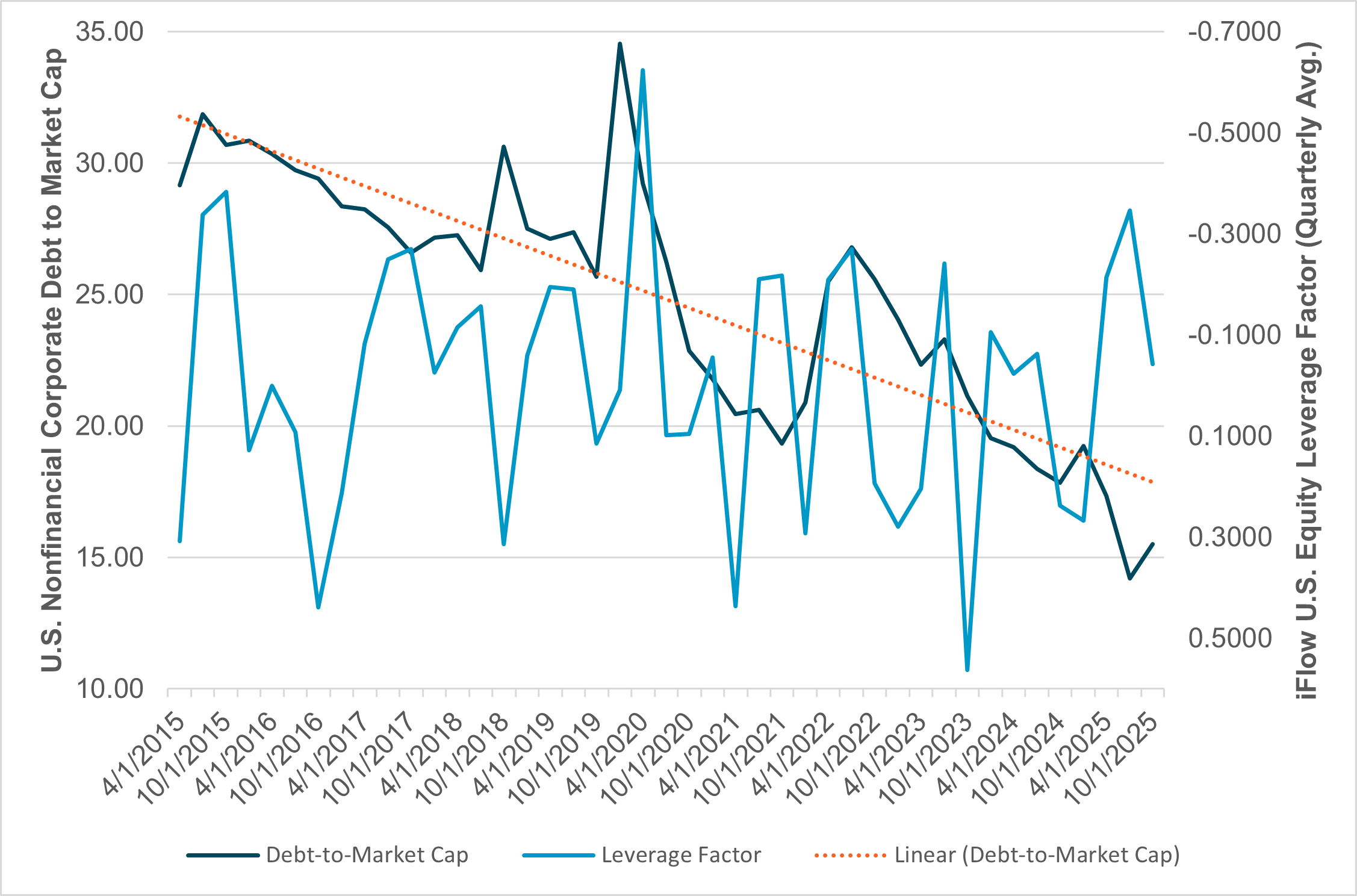 EXHIBIT #1: RATIO OF U.S. CORPORATE LEVERAGE TO IFLOW EQUITY LEVERAGE FACTOR 