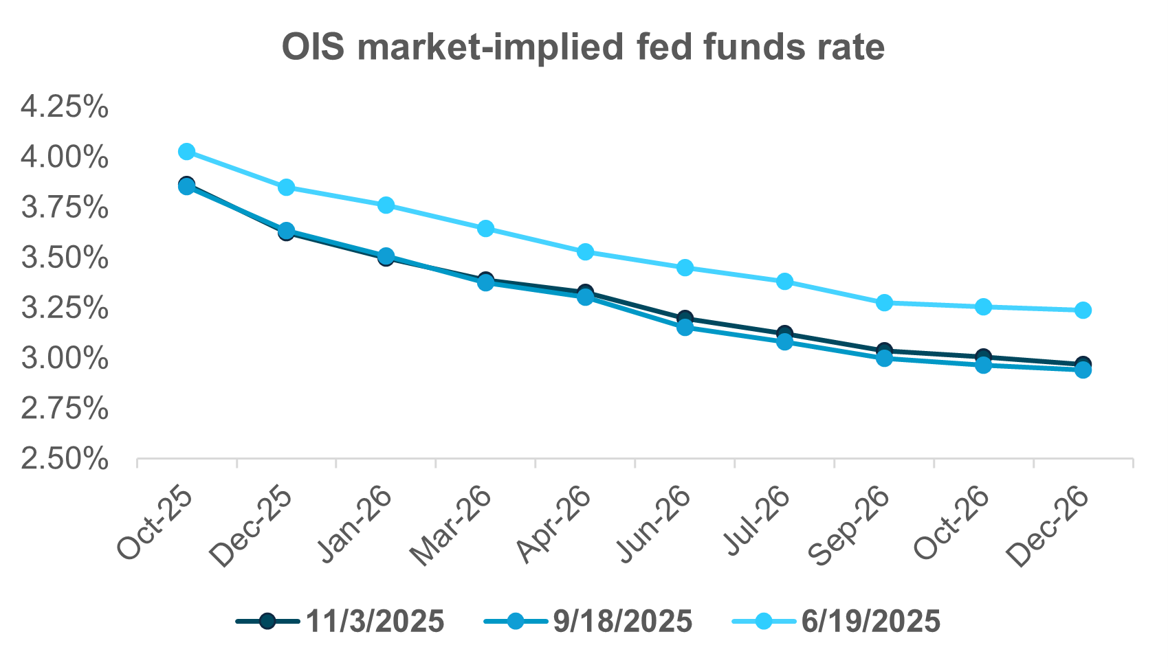EXHIBIT #1: DECLINING ODDS OF A DECEMBER RATE CUT