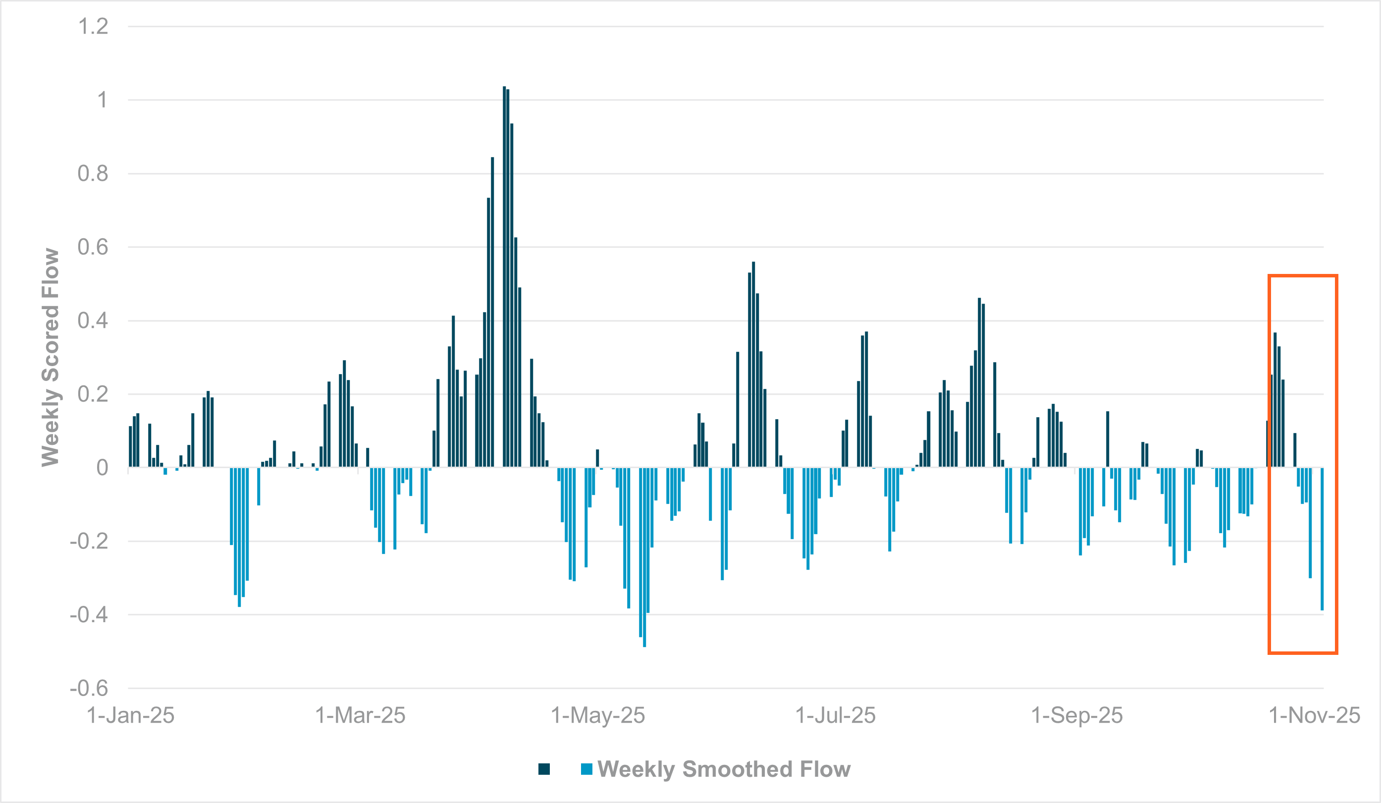 EXHIBIT #1: WEEKLY SMOOTHED FLOW INTO CHF, SGD AND JPY COMBINED