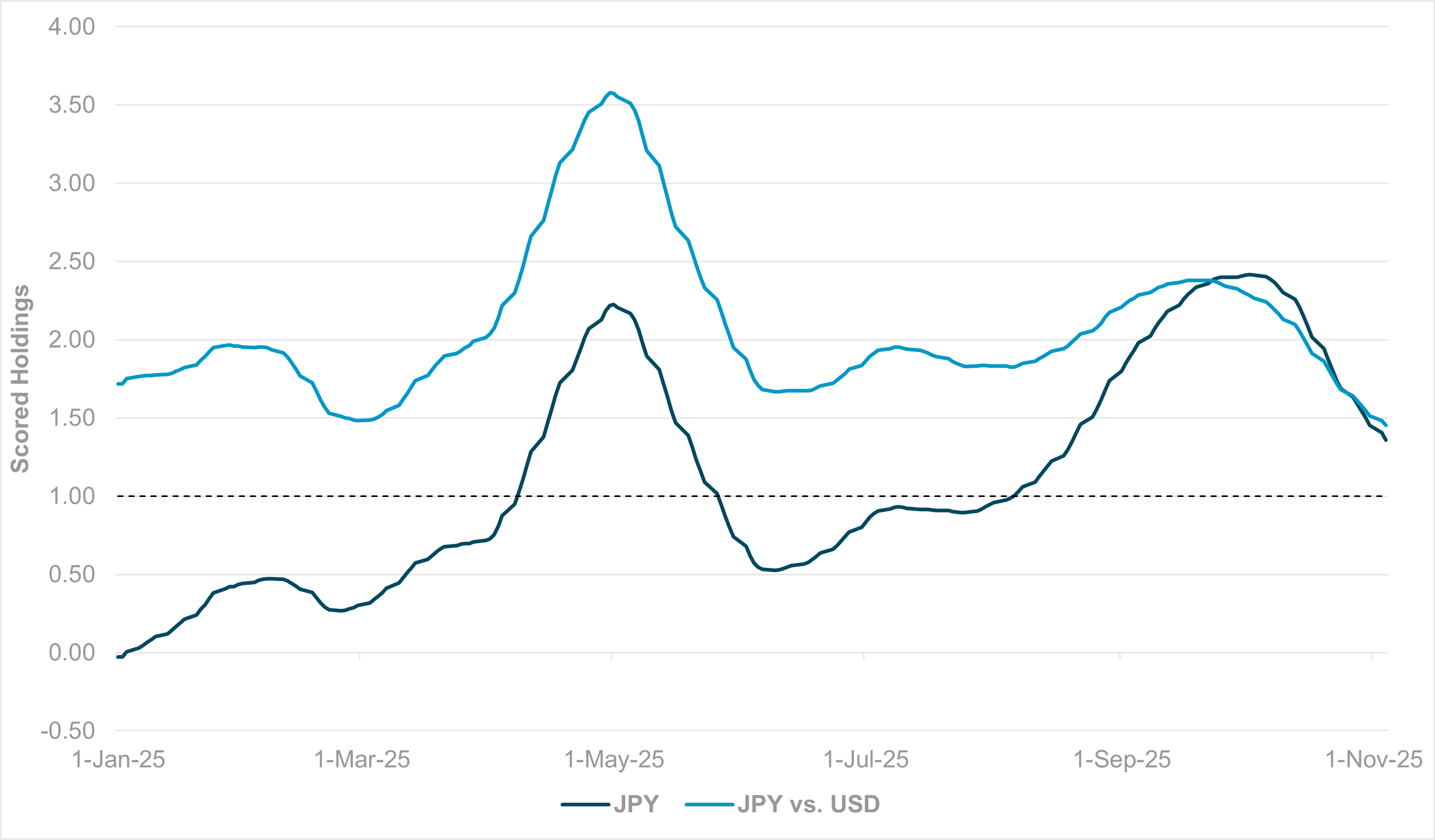 EXHIBIT #1: JPY AGGREGATE HOLDINGS AND USDJPY HOLDINGS (INVERTED)