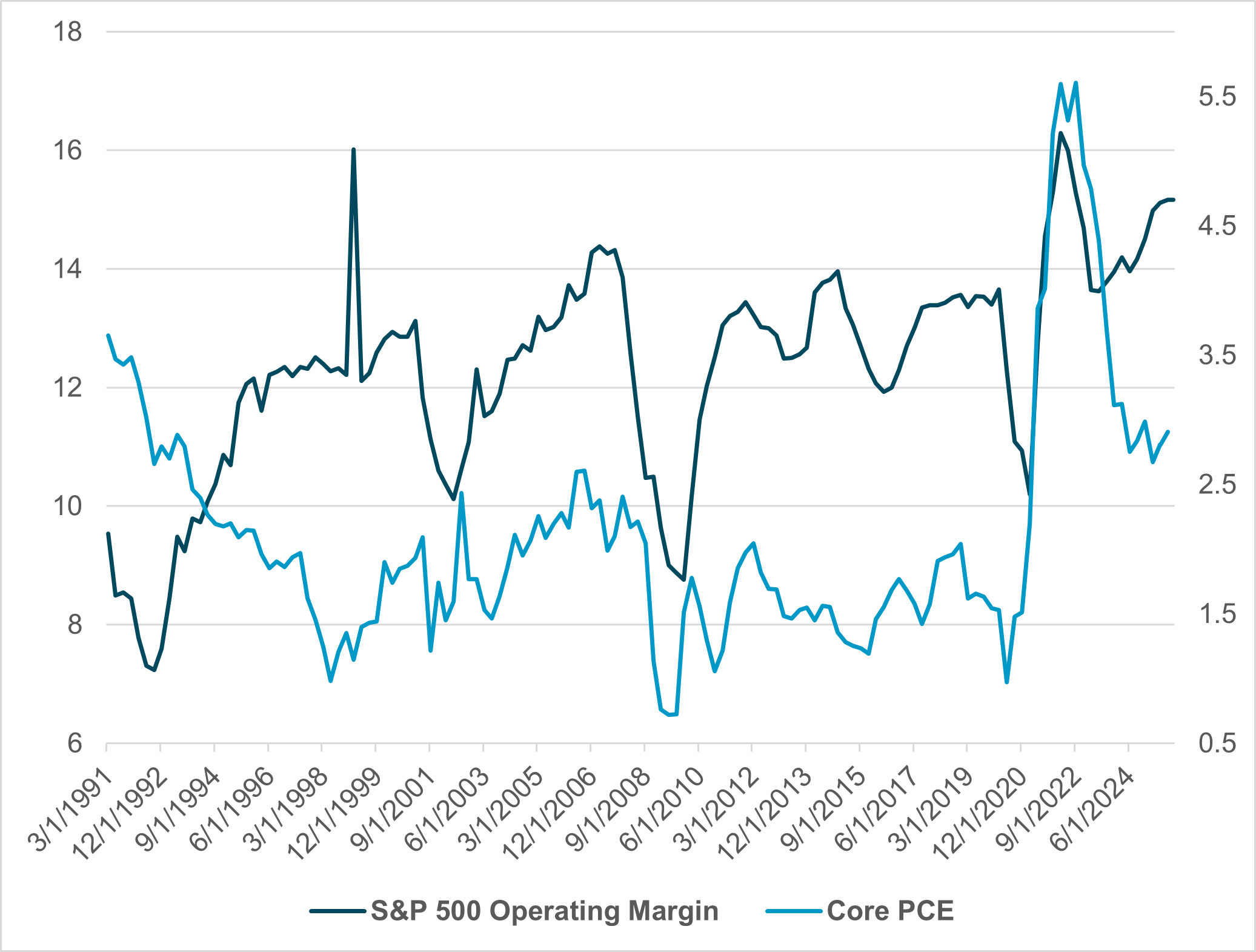EXHIBIT #1: S&P 500 OPERATING MARGIN VS. U.S. CORE PCE PRICES