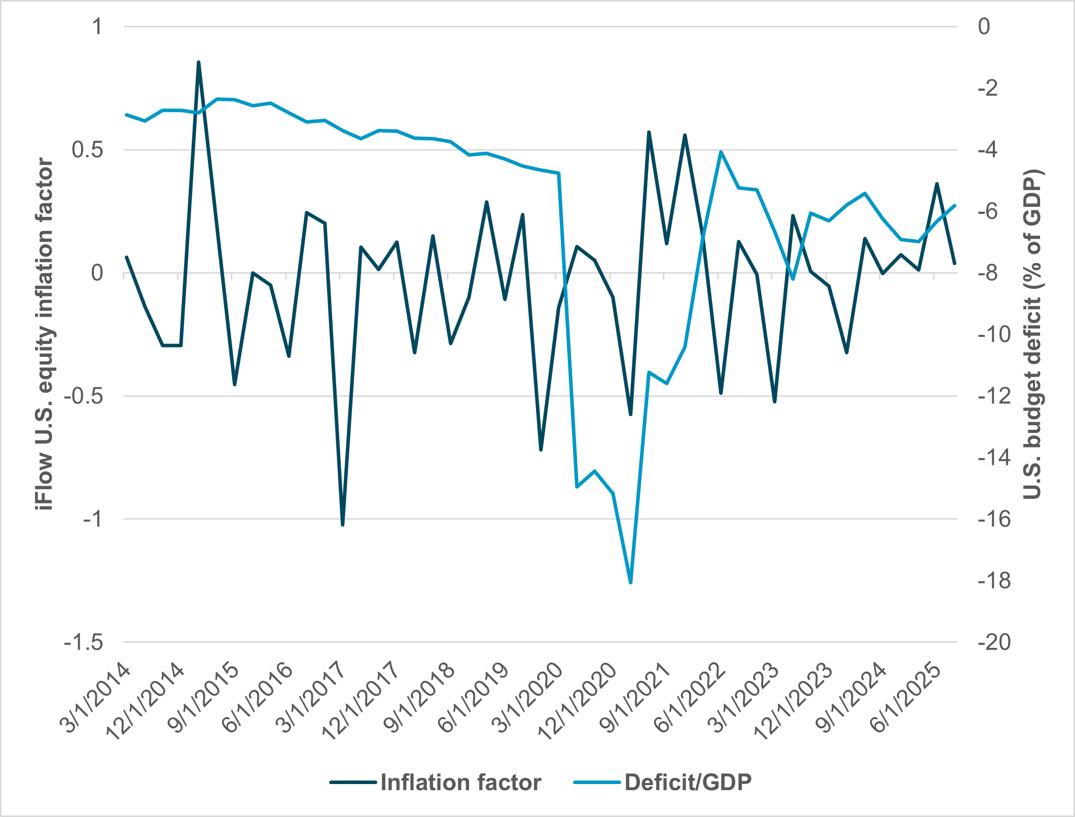 EXHIBIT #1: U.S. EQUITY INFLATION FACTOR VS. U.S. BUDGET DEFICIT