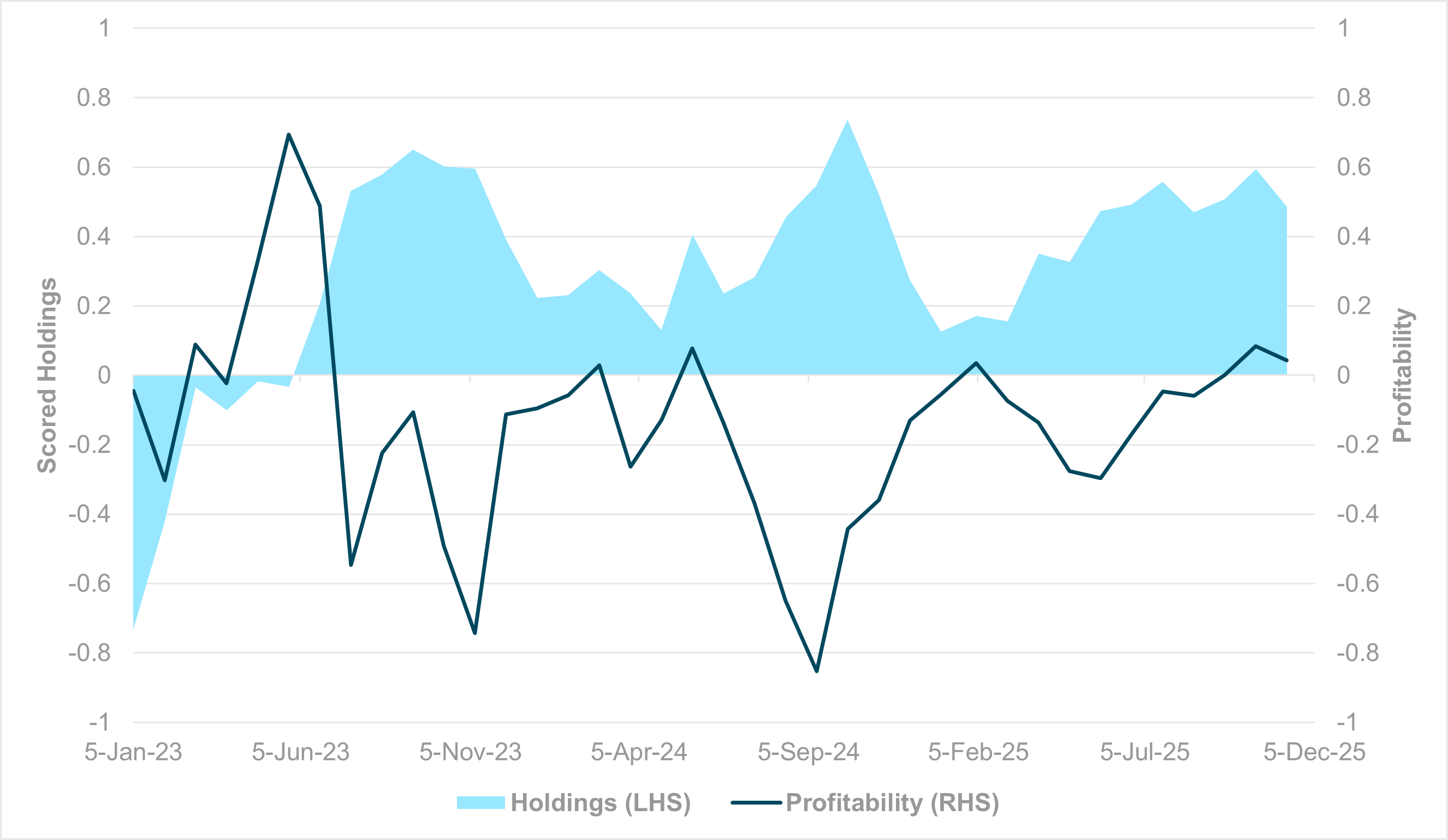 EXHIBIT #1: MONTHLY AVERAGE EM FX HOLDINGS AND PROFITABILITY