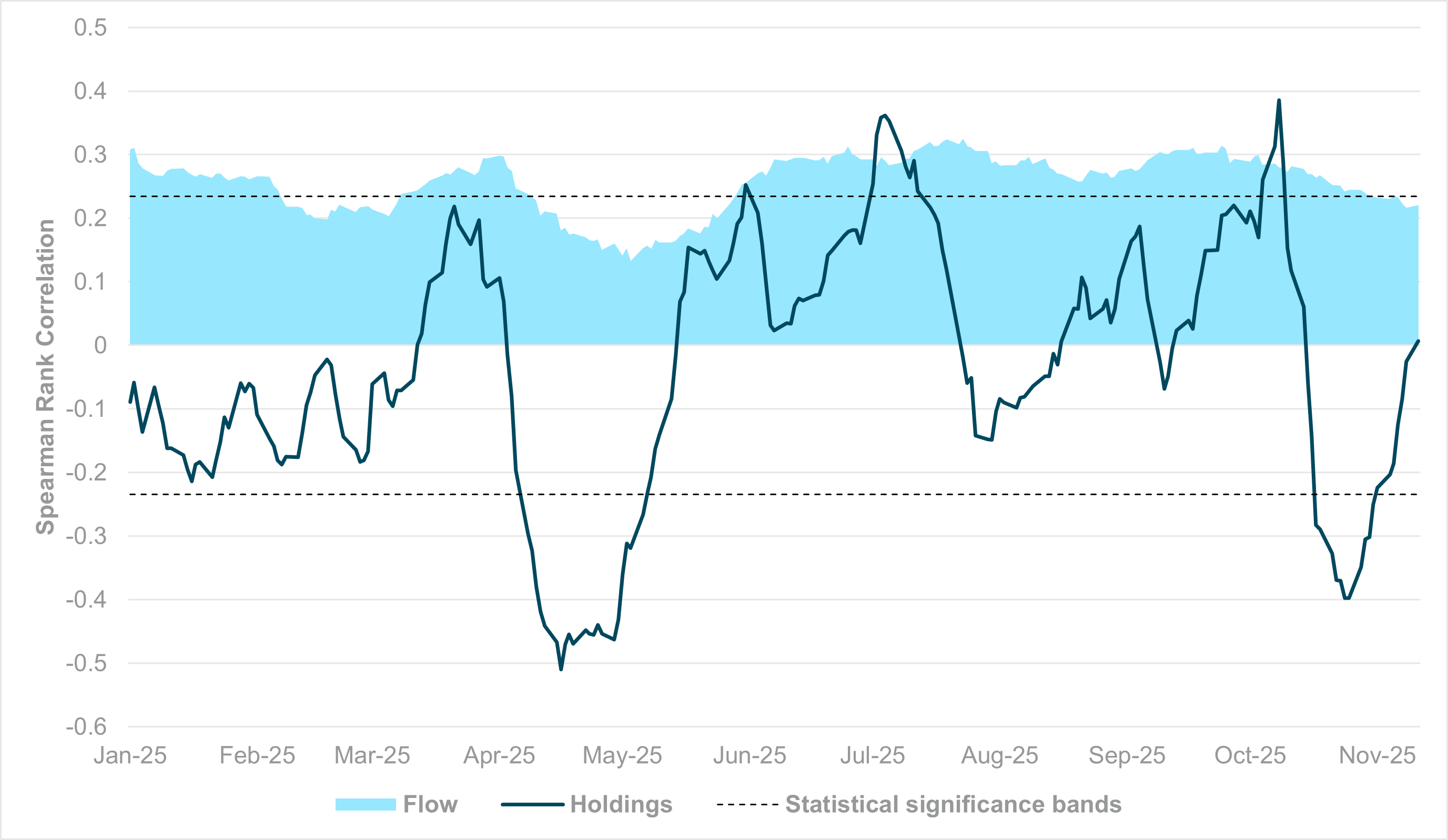 EXHIBIT #1: IFLOW CARRY, HOLDINGS AND FLOW INDEX
