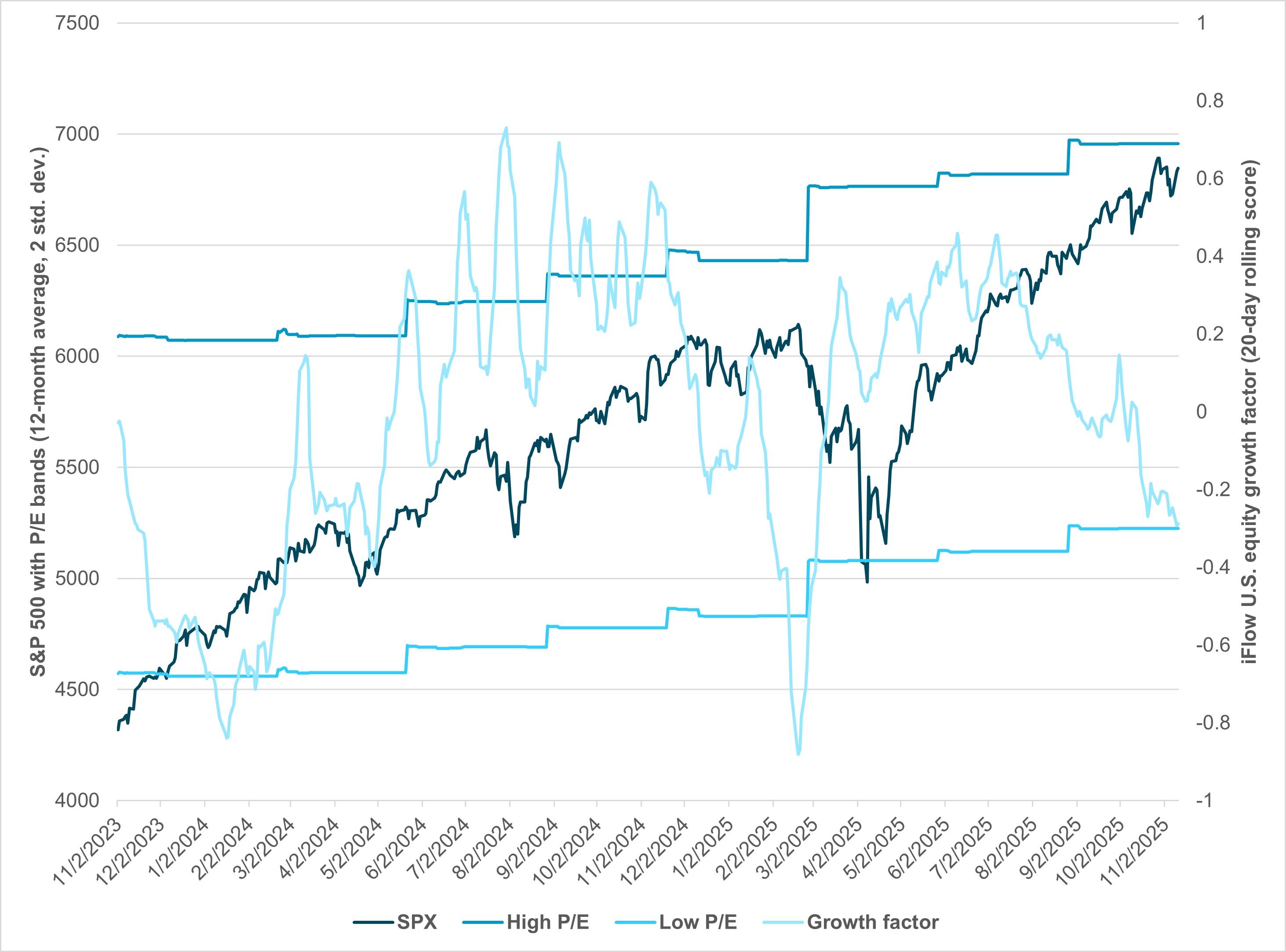 EXHIBIT #1: S&P 500 VALUATIONS VS. IFLOW GROWTH FACTOR FLOWS 