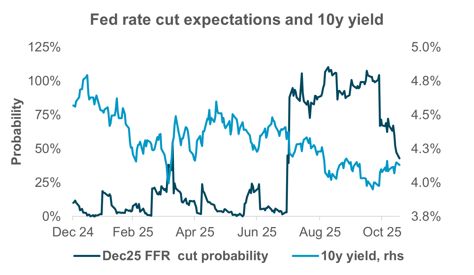 iFlow | Short Thoughts | Market casts doubt on December cut