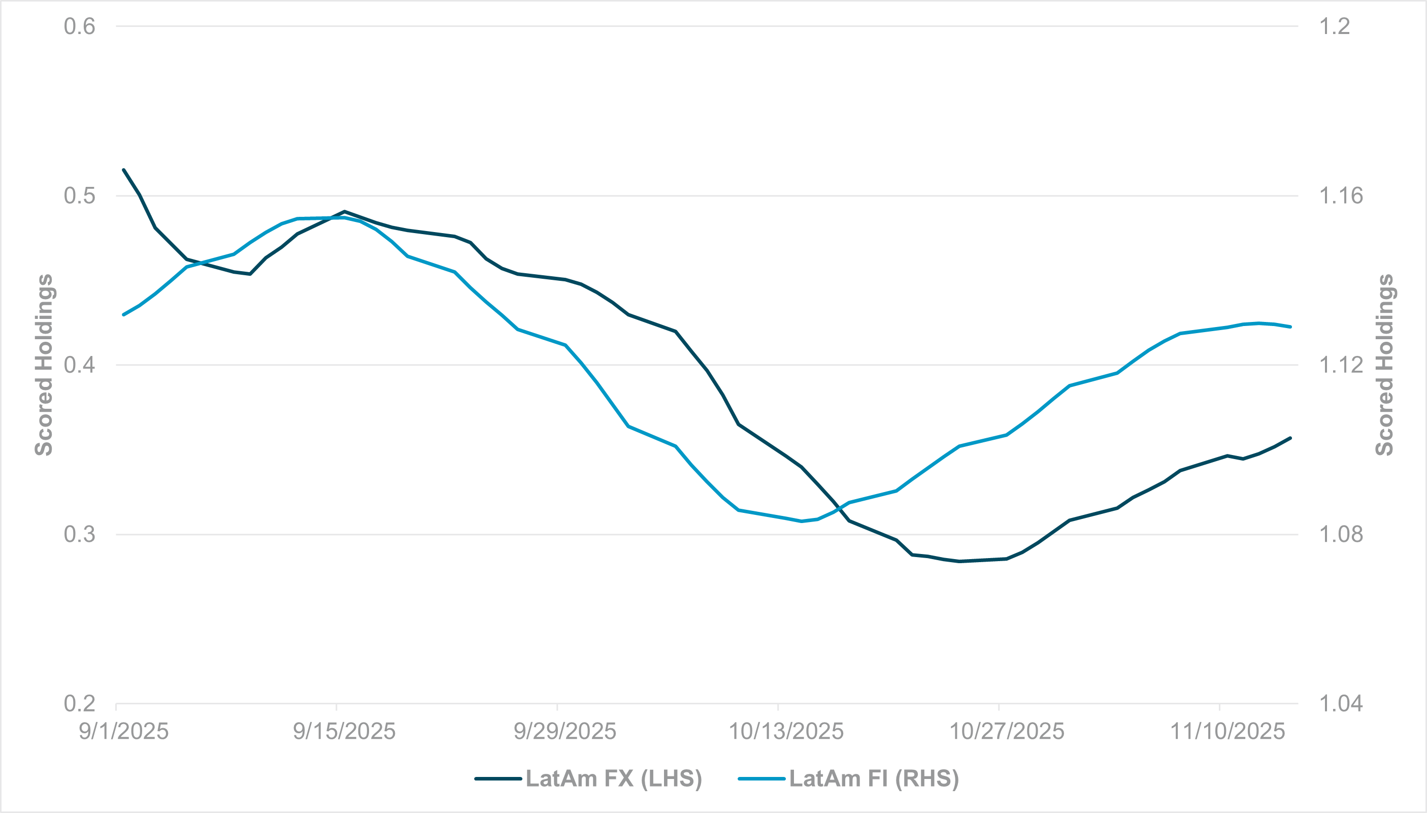 EXHIBIT #1: SMOOTHED LATAM FX AND FI HOLDINGS 