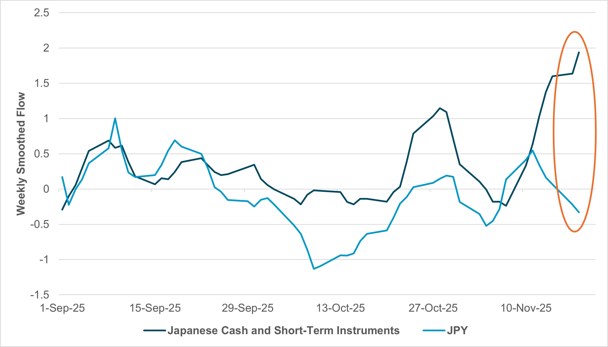 EXHIBIT #1: JAPANESE CAST FLOW VS. JPY WEEKLY SMOOTHED FLOW