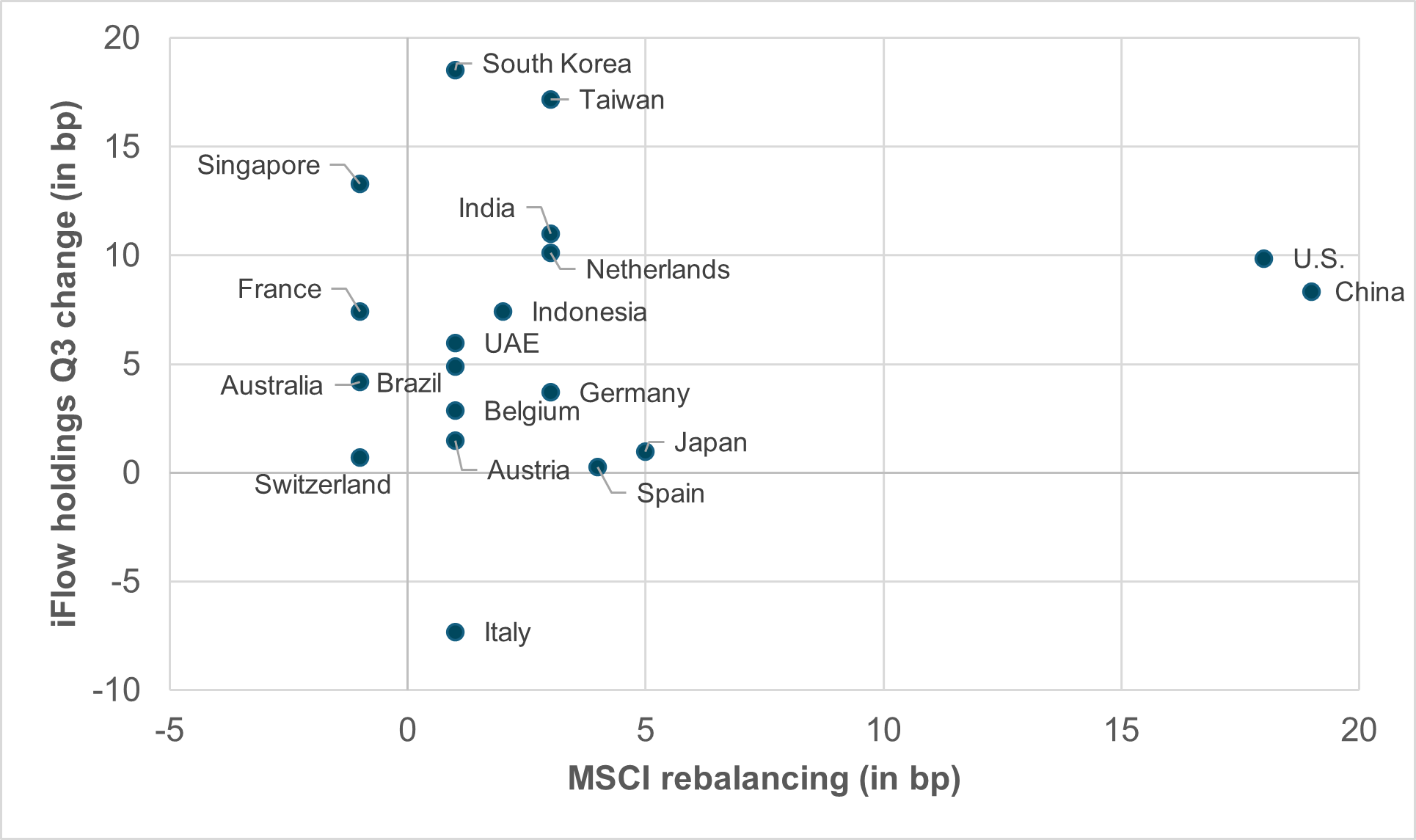 EXHIBIT #1: MSCI REWEIGHTING BY COUNTRY VS. IFLOW HOLDING CHANGE FROM Q3