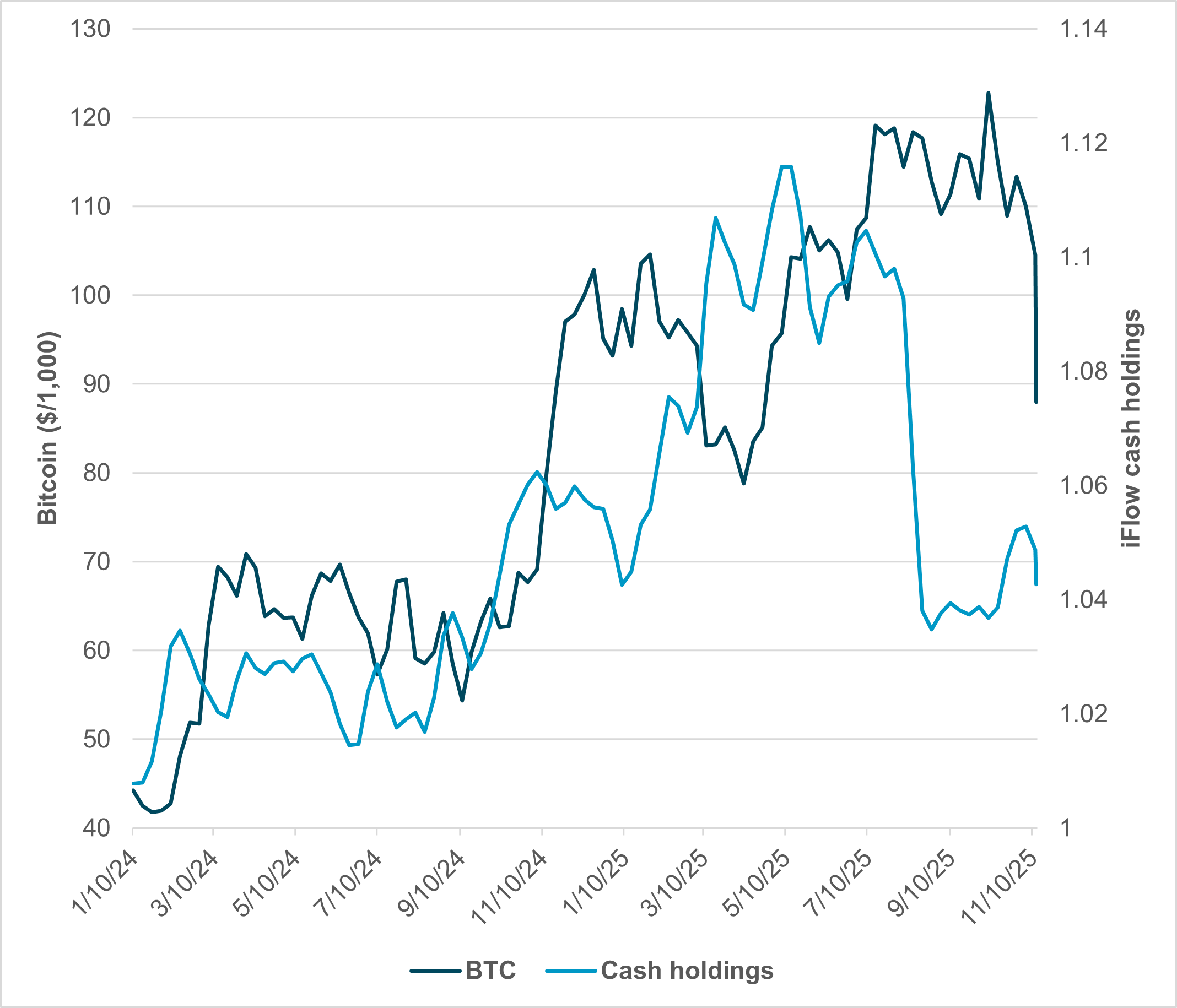 EXHIBIT #1: BITCOIN (BTC) AND IFLOW U.S. CASH HOLDINGS 