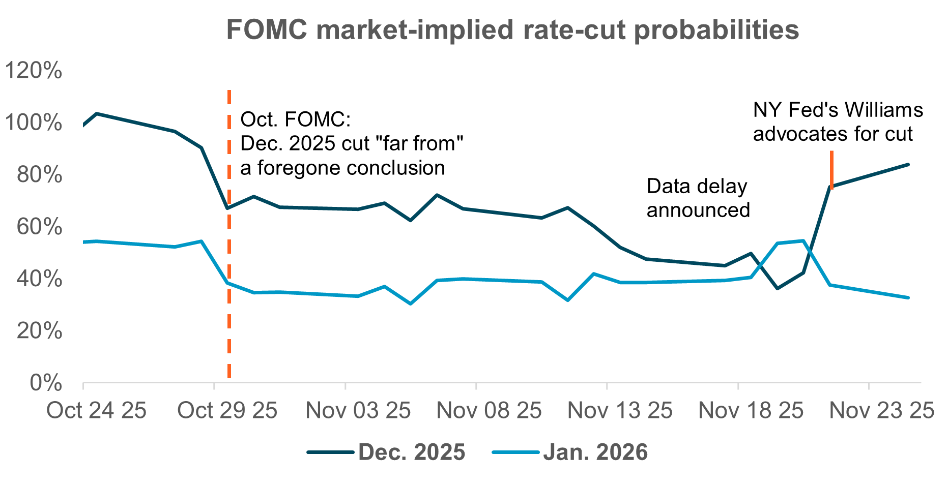 EXHIBIT #1: DECEMBER RATE EXPECTATIONS VOLATILE