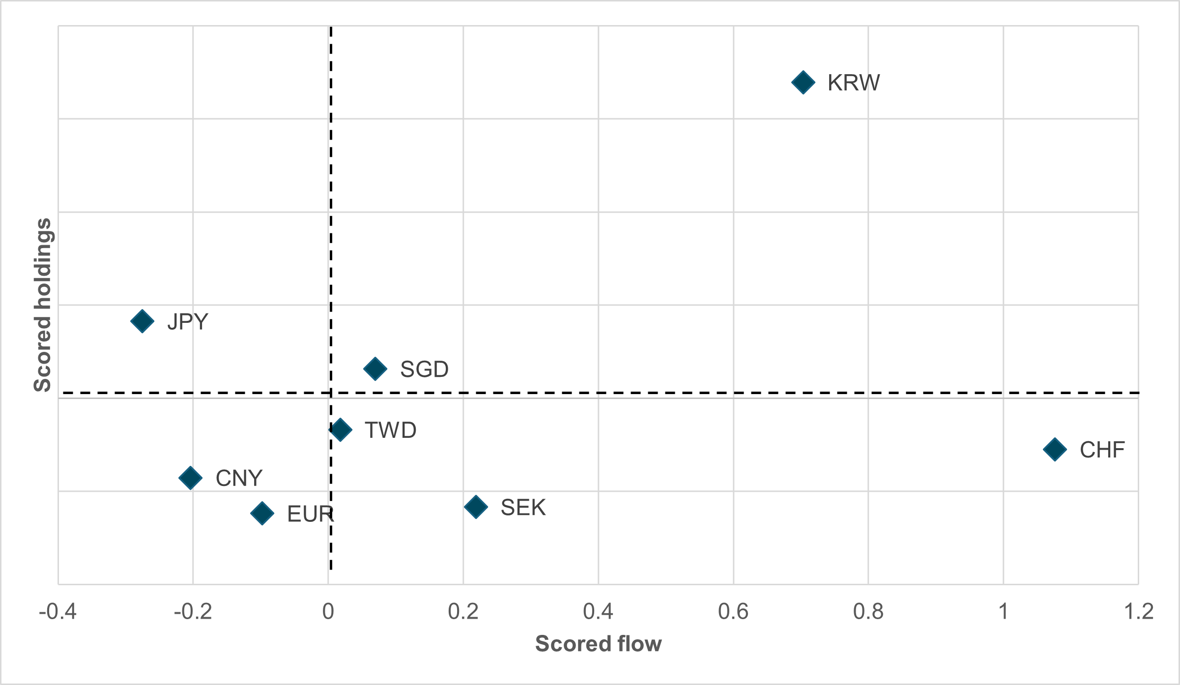EXHIBIT #1: WEEKLY SCORED FLOW VS. HOLDINGS, LOW-YIELDER/SURPLUS ECONOMIES