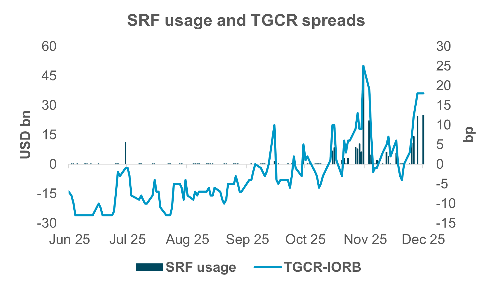 EXHIBIT #1: SRF USAGE CLIMBS WHEN SPREADS WIDEN