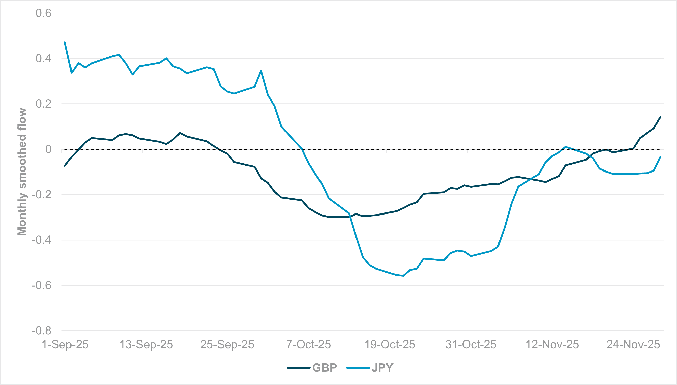EXHIBIT #1: MONTHLY SCORED CROSS-BORDER FLOW, GBP AND JPY