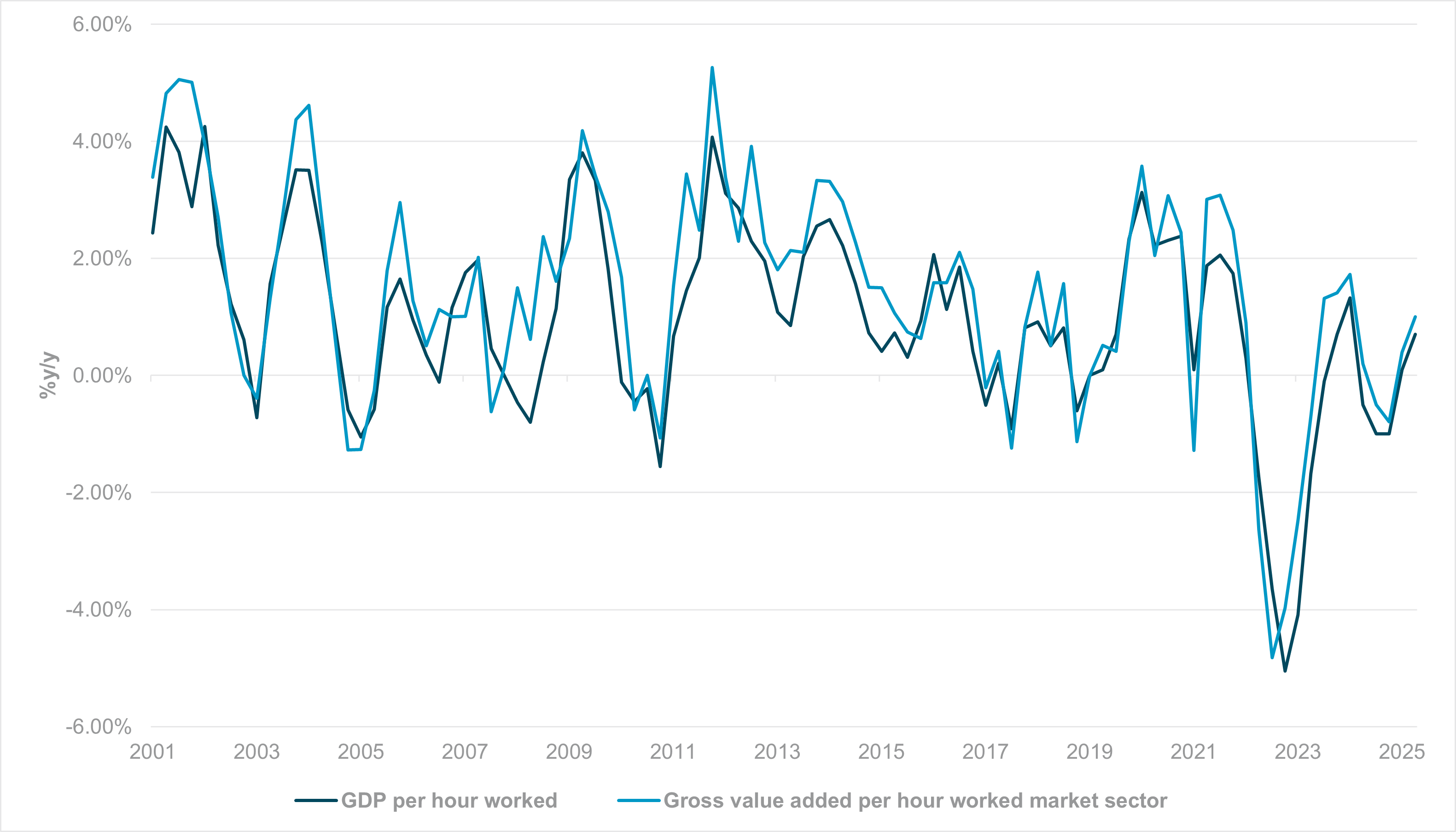 EXHIBIT #1: GDP AND GVA PER WORKER GROWTH (SEASONALLY ADJUSTED), 2001 TO PRESENT