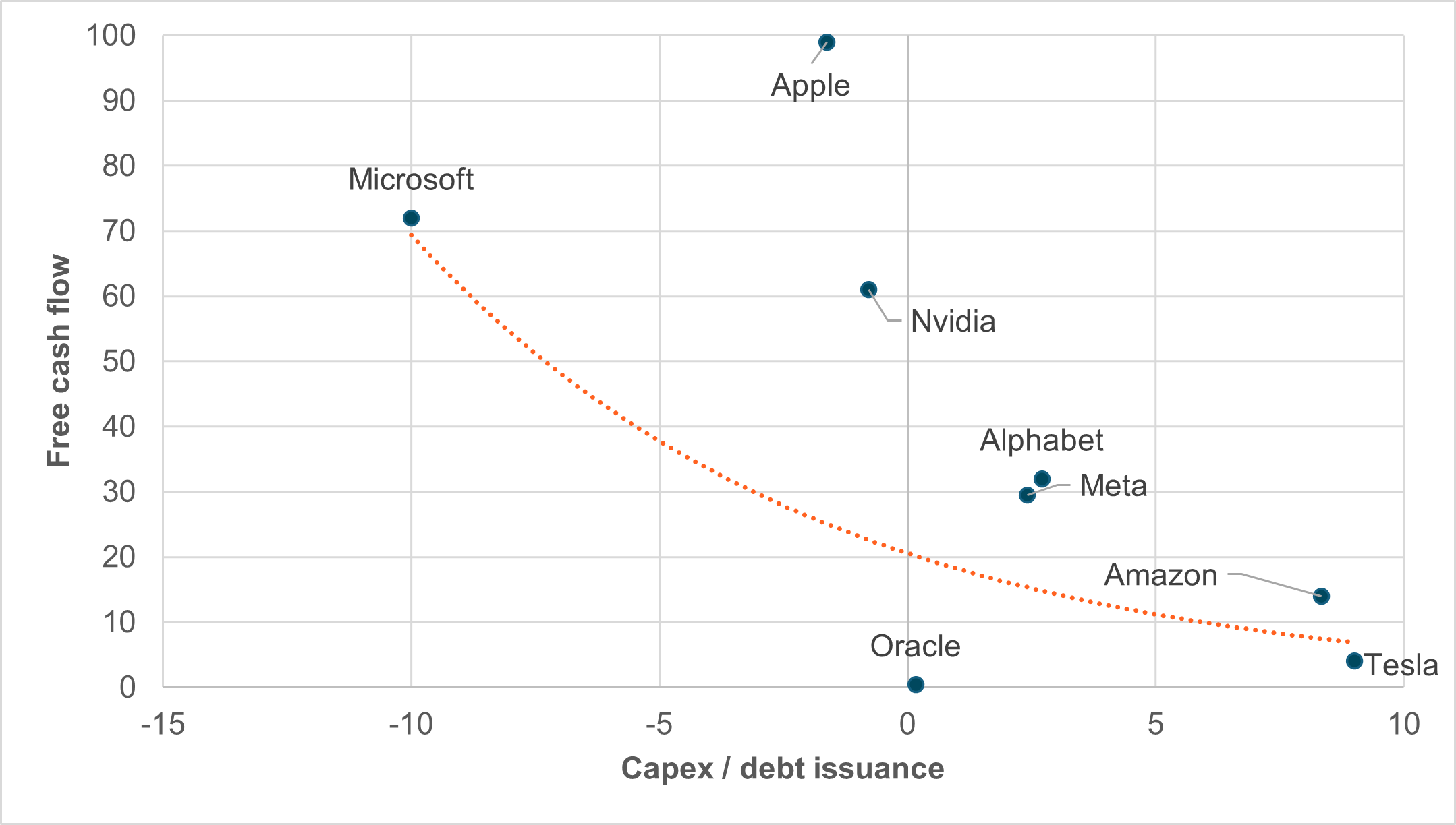 EXHIBIT #1: HYPERSCALERS’ FREE CASH FLOW AND CAPEX/DEBT ISSUANCE