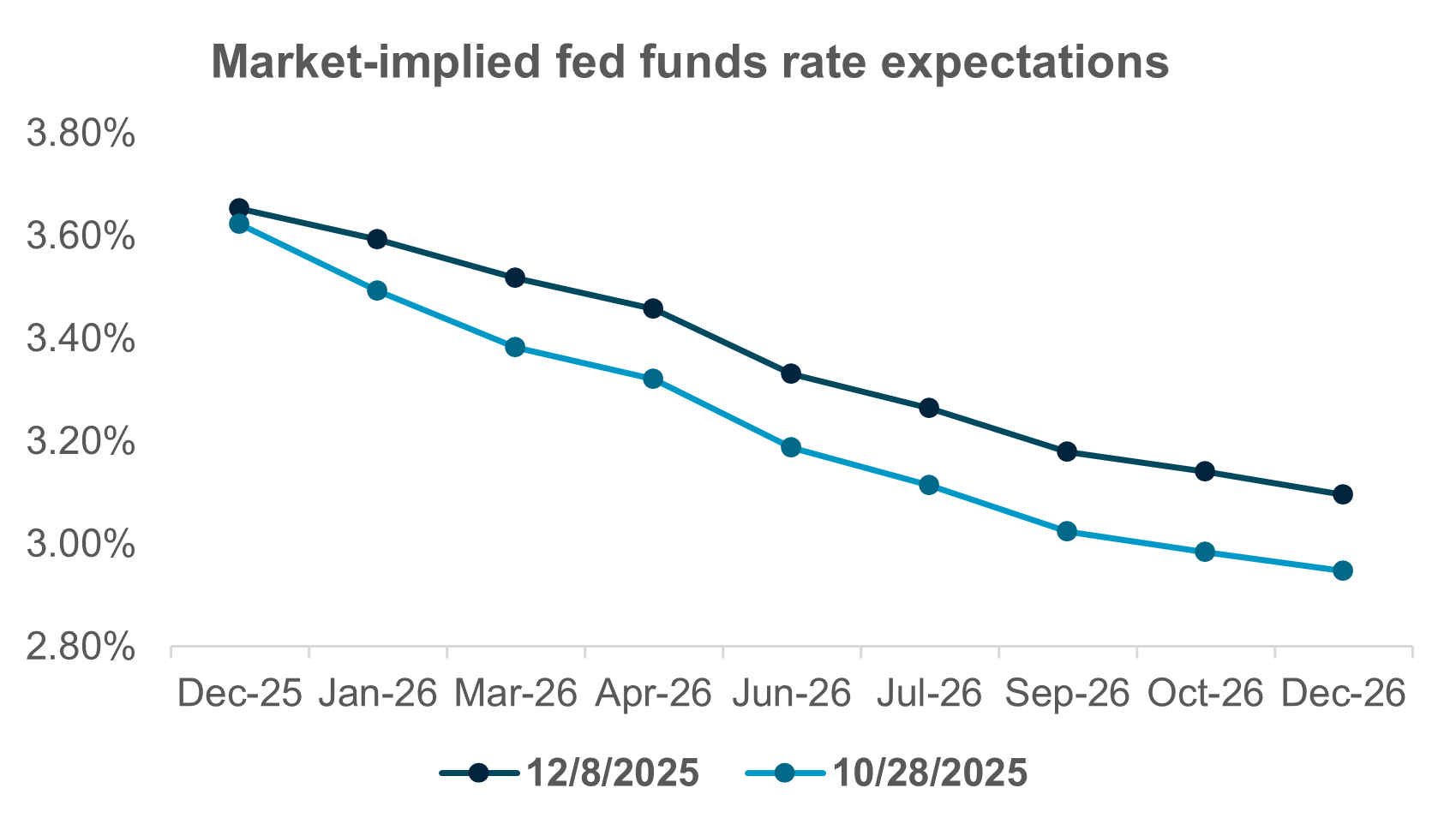 EXHIBIT #1: RATE PATH NOW SHALLOWER THAN BEFORE OCTOBER FOMC
