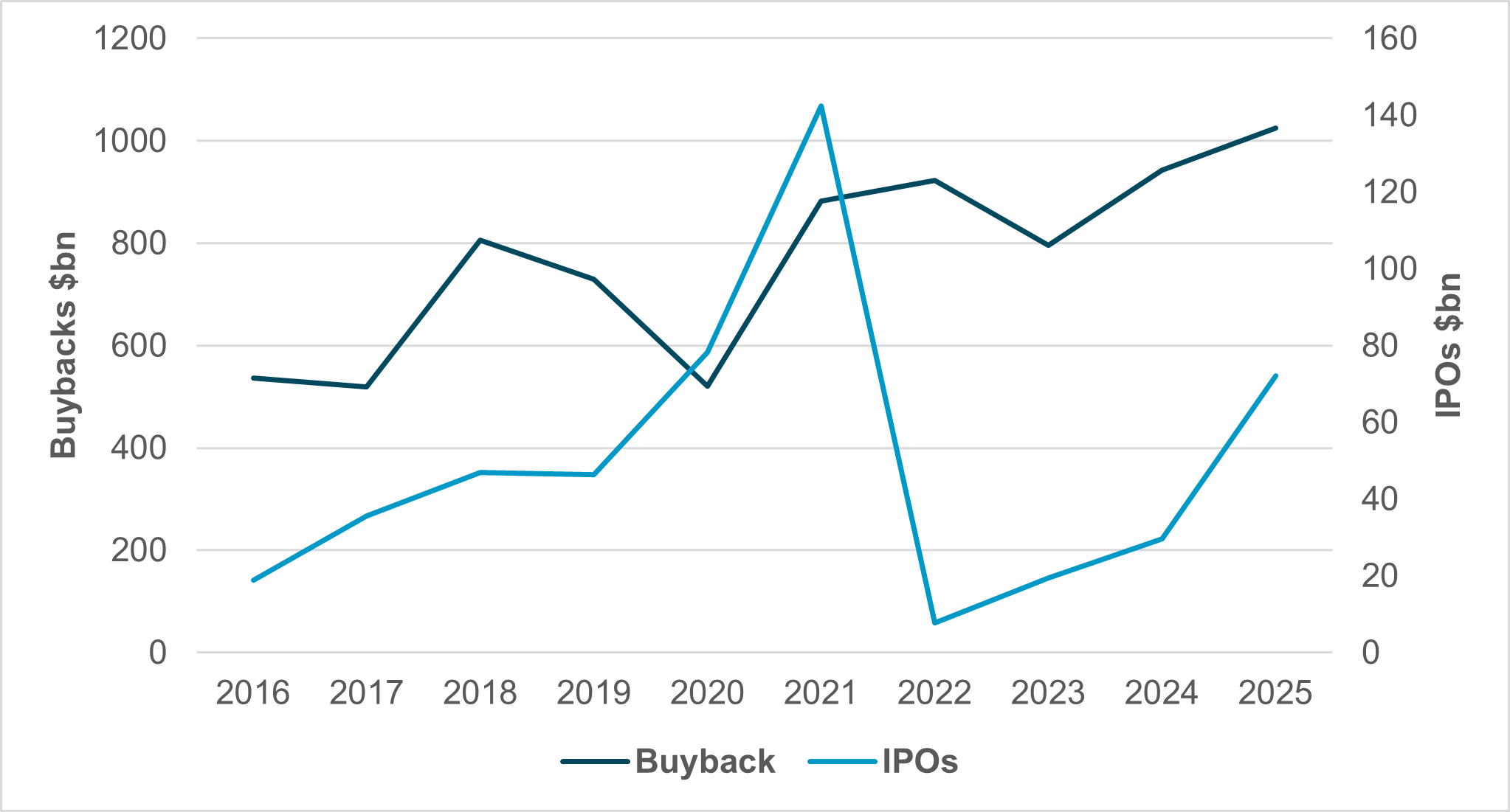 EXHIBIT #1:  SHARE BUYBACKS HAVE DWARFED INITIAL PUBLIC OFFERINGS