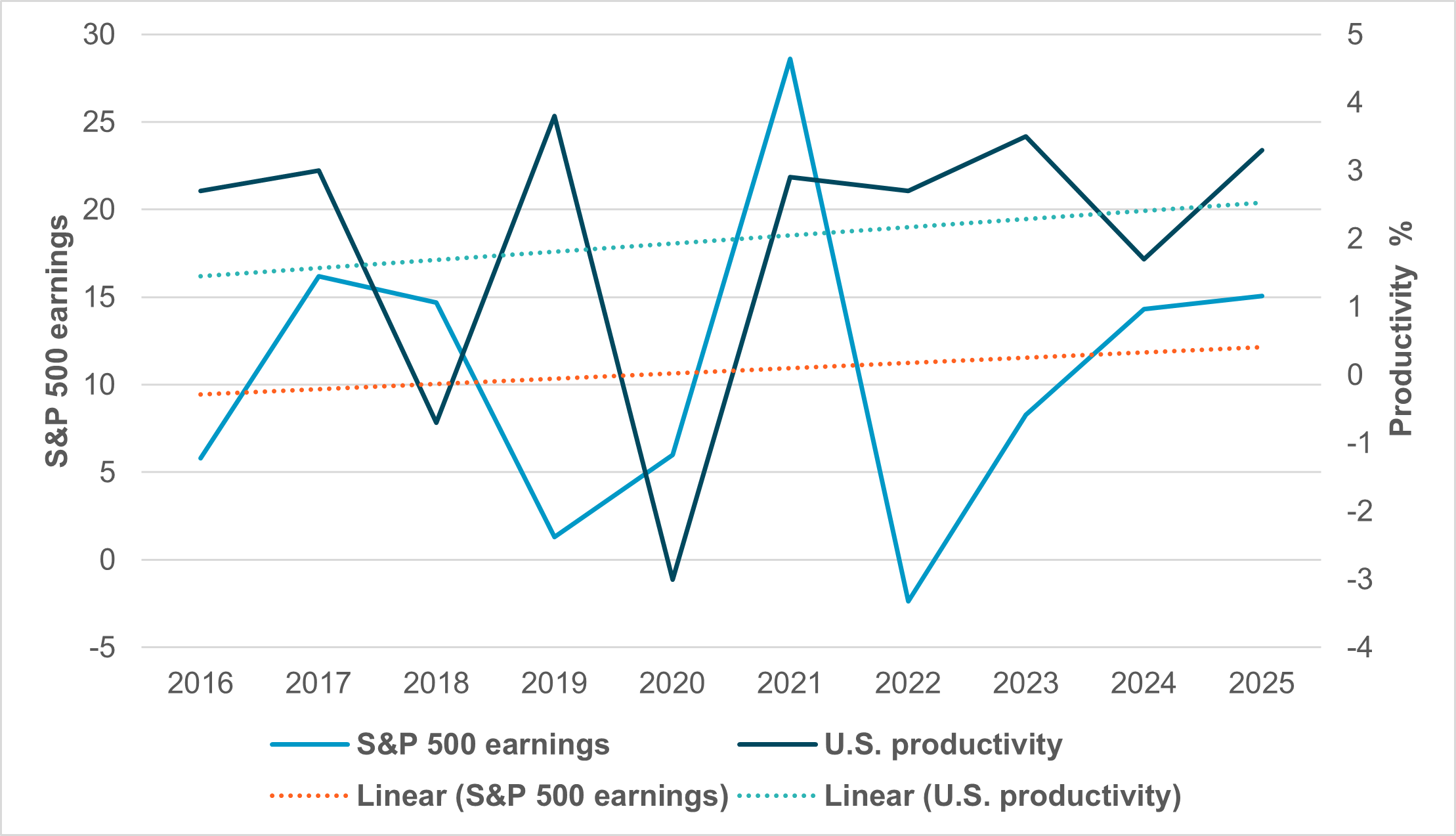 EXHIBIT #1: U.S. S&P 500 EARNINGS VS. PRODUCTIVITY