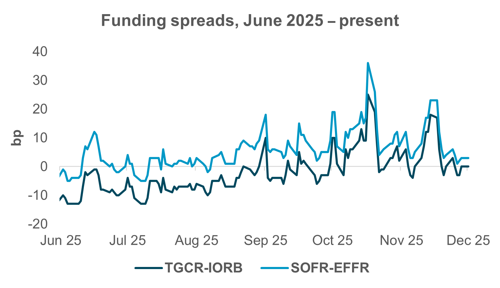 iFlow | Short Thoughts | Rate Cut and RMPs Feature at December FOMC