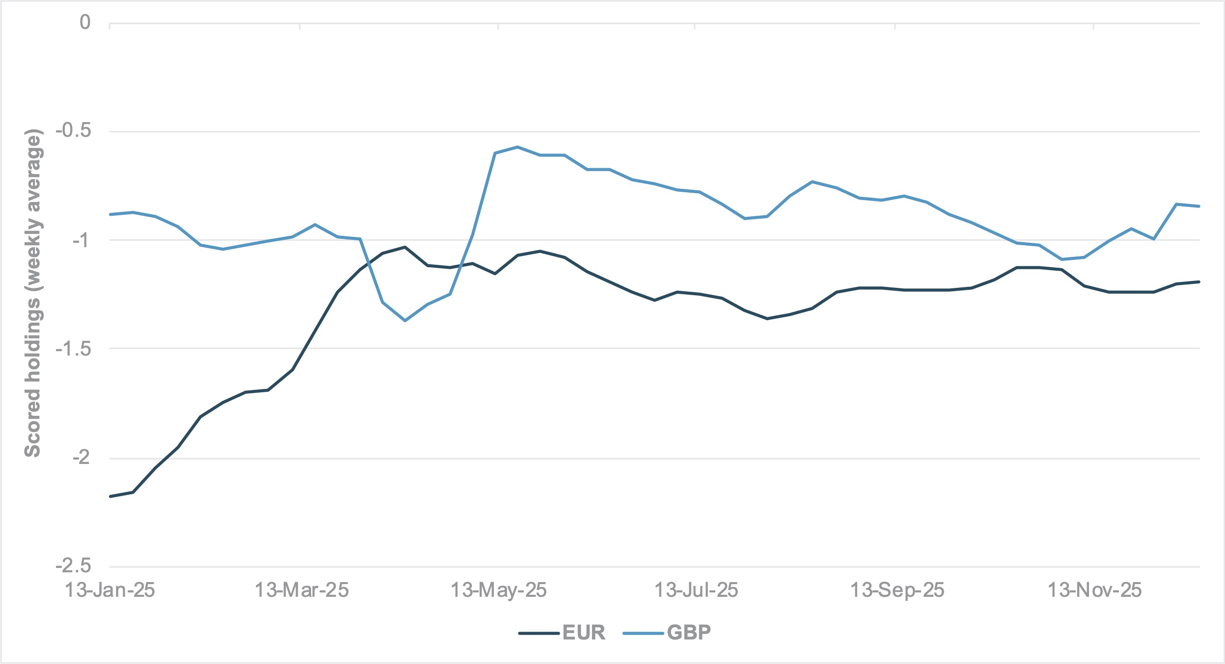 EXHIBIT #1: SCORED HOLDINGS, CROSS-BORDER BASIS, GBP AND EUR