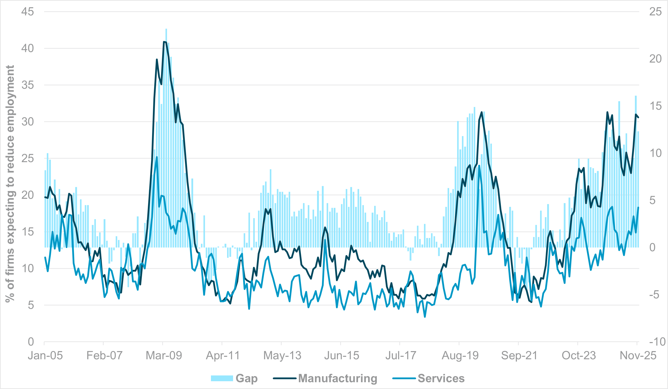 EXHIBIT #1: IFO SURVEY, FIRMS EXPECTING JOB LOSSES BY SECTOR AND GAP