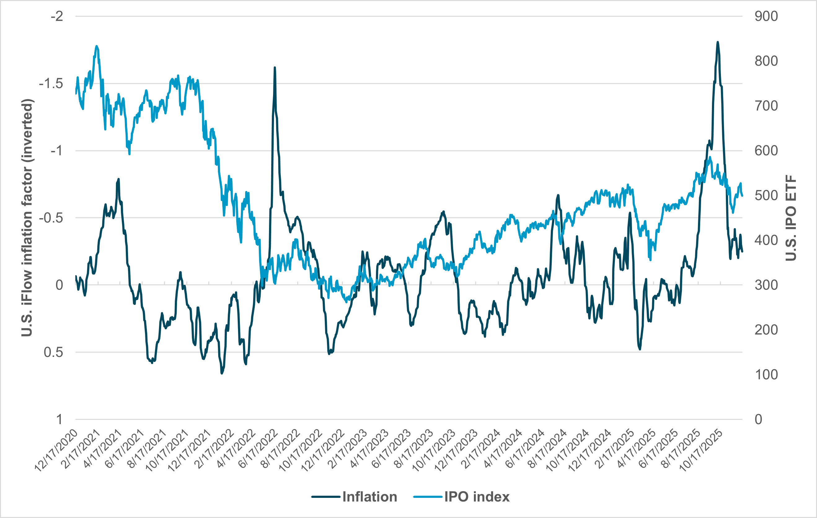 EXHIBIT #1:  : U.S. IFLOW INFLATION FACTOR VS. IPO ETF