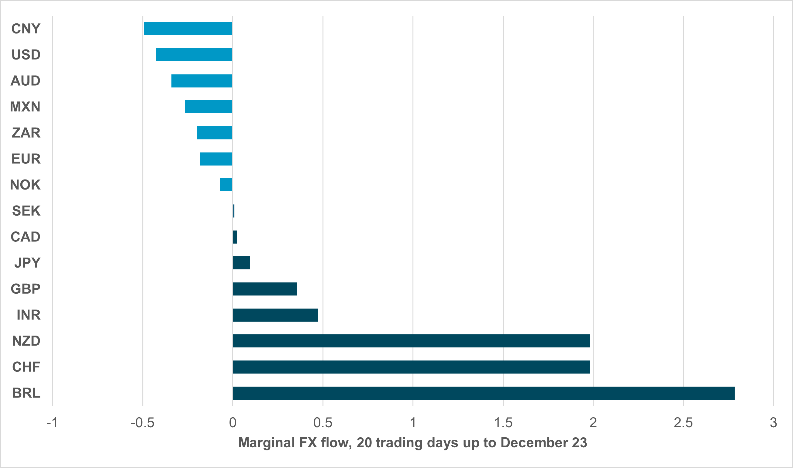 EXHIBIT #1: MONTHLY FX FLOW SCORES (STANDARD SCORES OF 20-DAY SMA IN FLOWS)