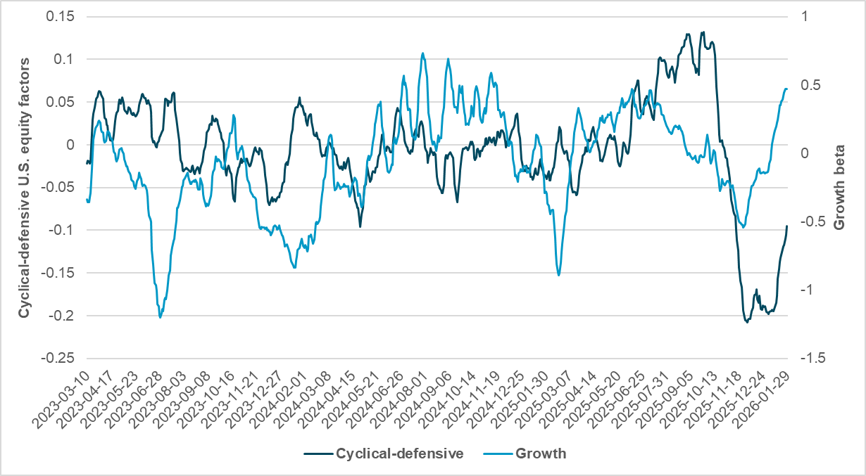 EXHIBIT #1: IFLOW U.S. EQUITY GROWTH BETA VS. CYCLICAL-DEFENSIVE