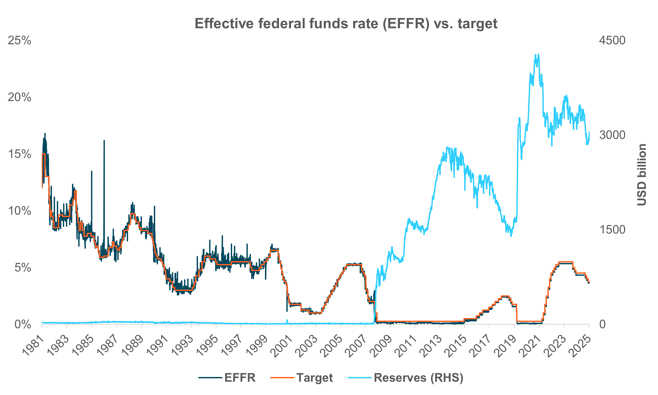 EXHIBIT #1: PRE-GFC, RATE CONTROL WAS ACHIEVED BY OPEN MARKET OPERATIONS