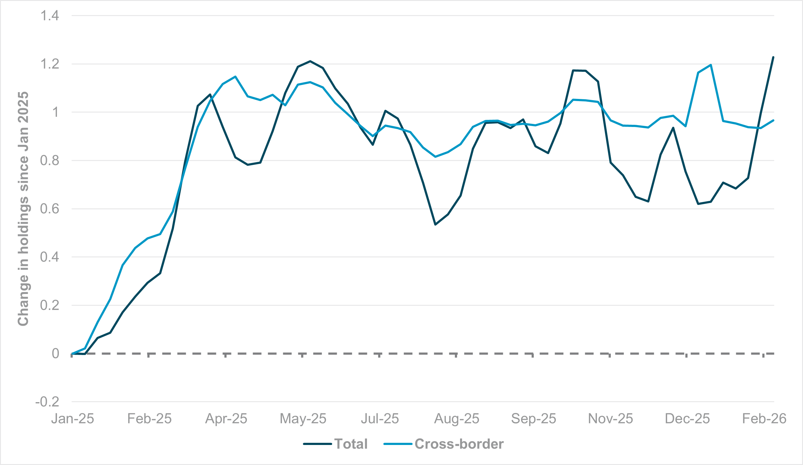 Exhibit #1: CHANGE IN EUR HOLDINGS AMONG CROSS-BORDER AND AGGREGATE INVESTORS