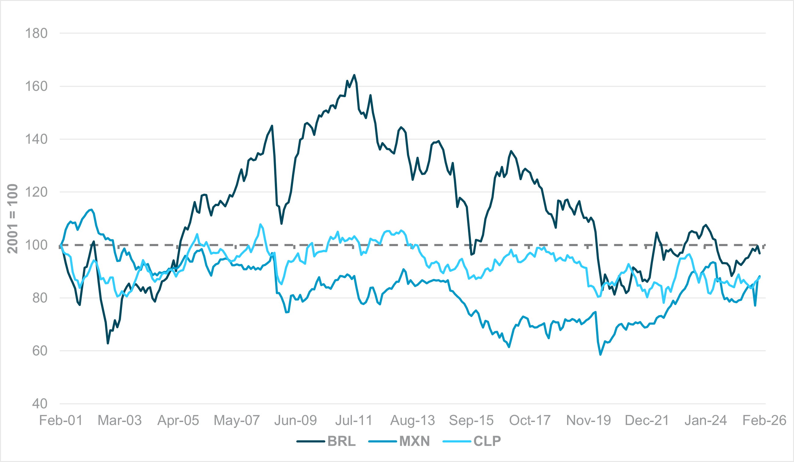 EXHIBIT #1: BIS REER INDICES: BRL, MXN AND CLP