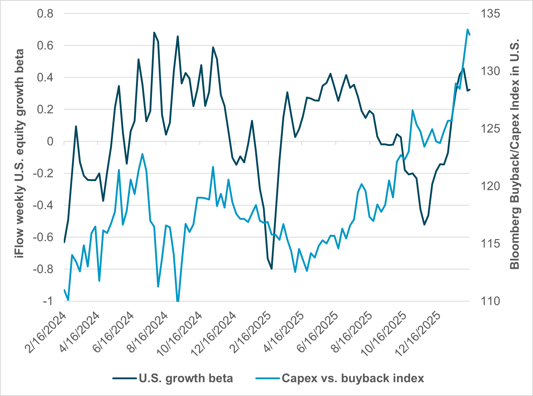 EXHIBIT #1: U.S. BUYBACK AND CAPEX INDEX RELATIVE TO IFLOW GROWTH BETA