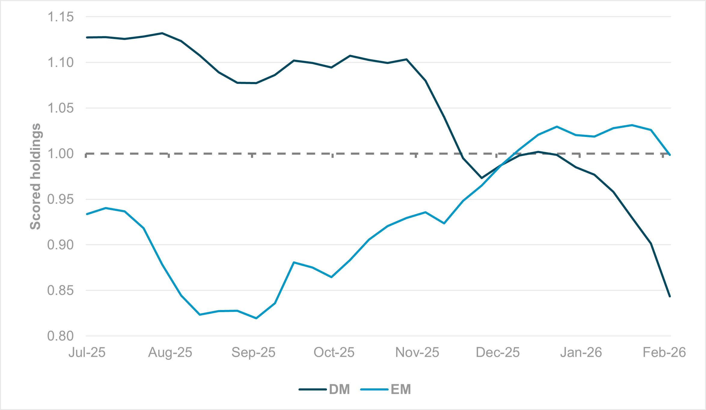 EXHIBIT #1: SCORED HOLDINGS SINCE JULY 1, 2025: SOFTWARE AND SERVICES INDUSTRY GROUP